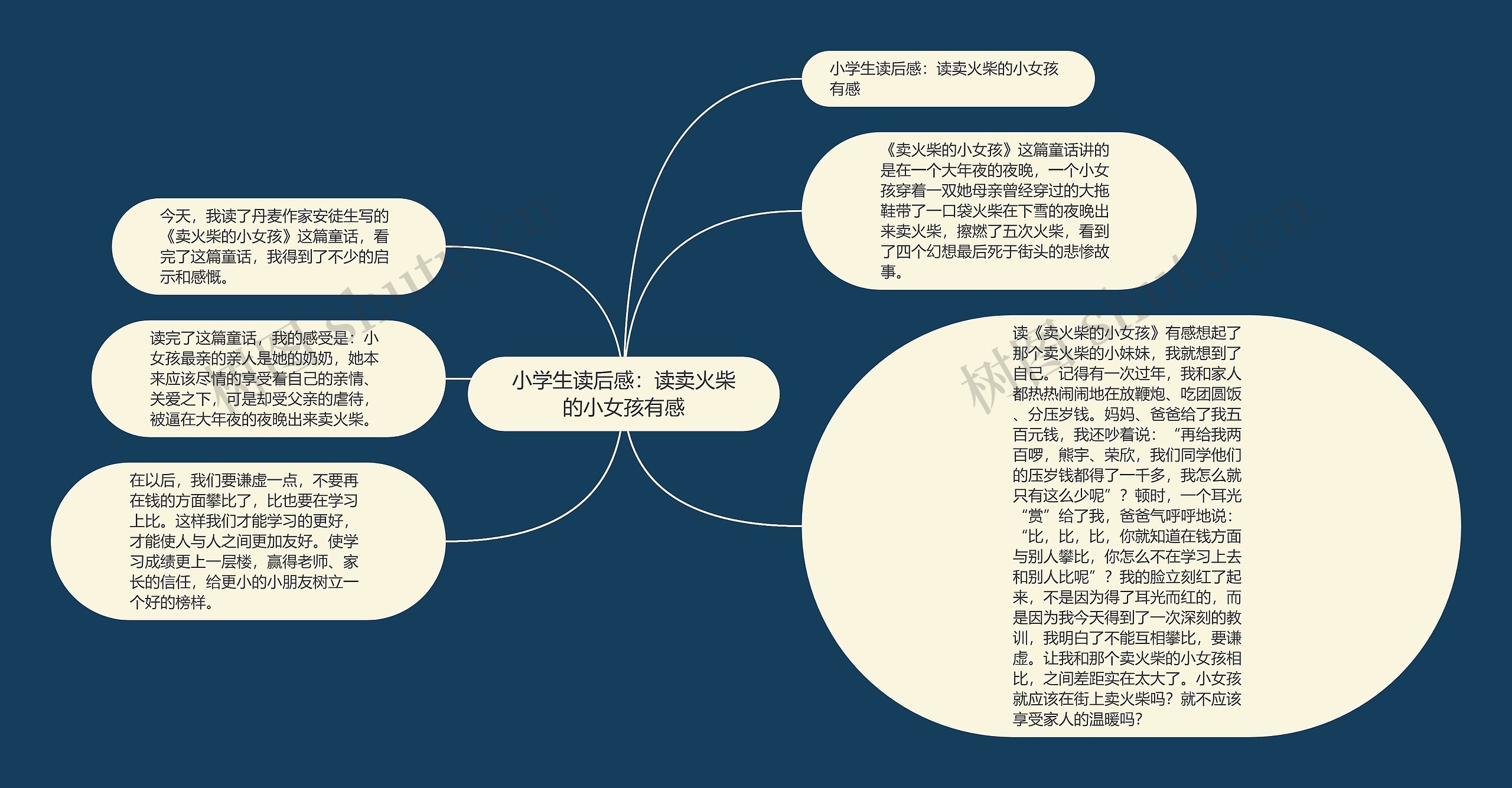 小学生读后感：读卖火柴的小女孩有感思维导图