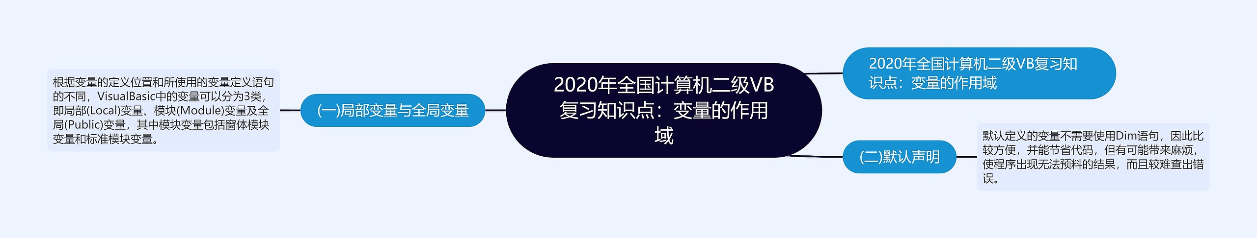 2020年全国计算机二级VB复习知识点：变量的作用域