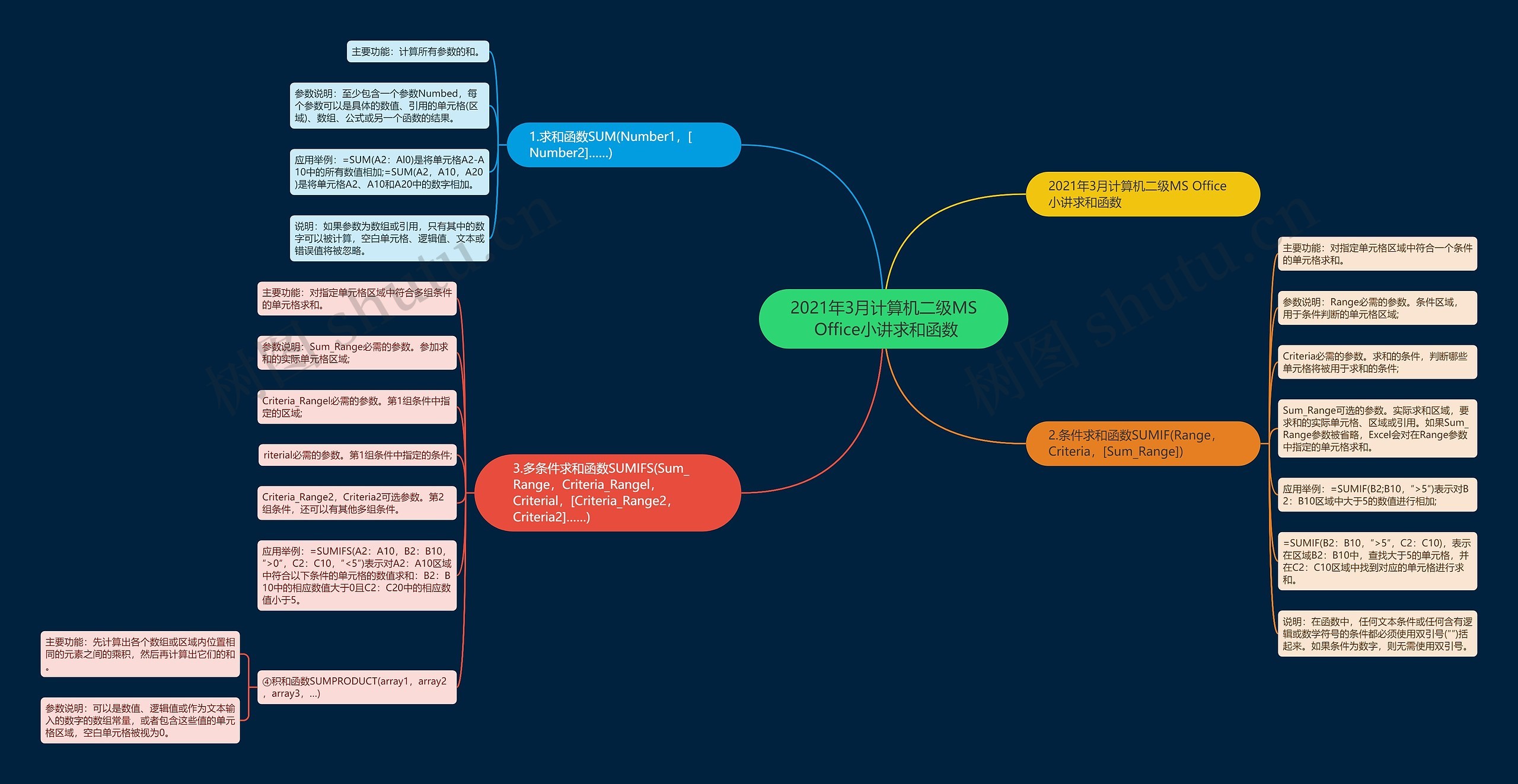 2021年3月计算机二级MS Office小讲求和函数思维导图
