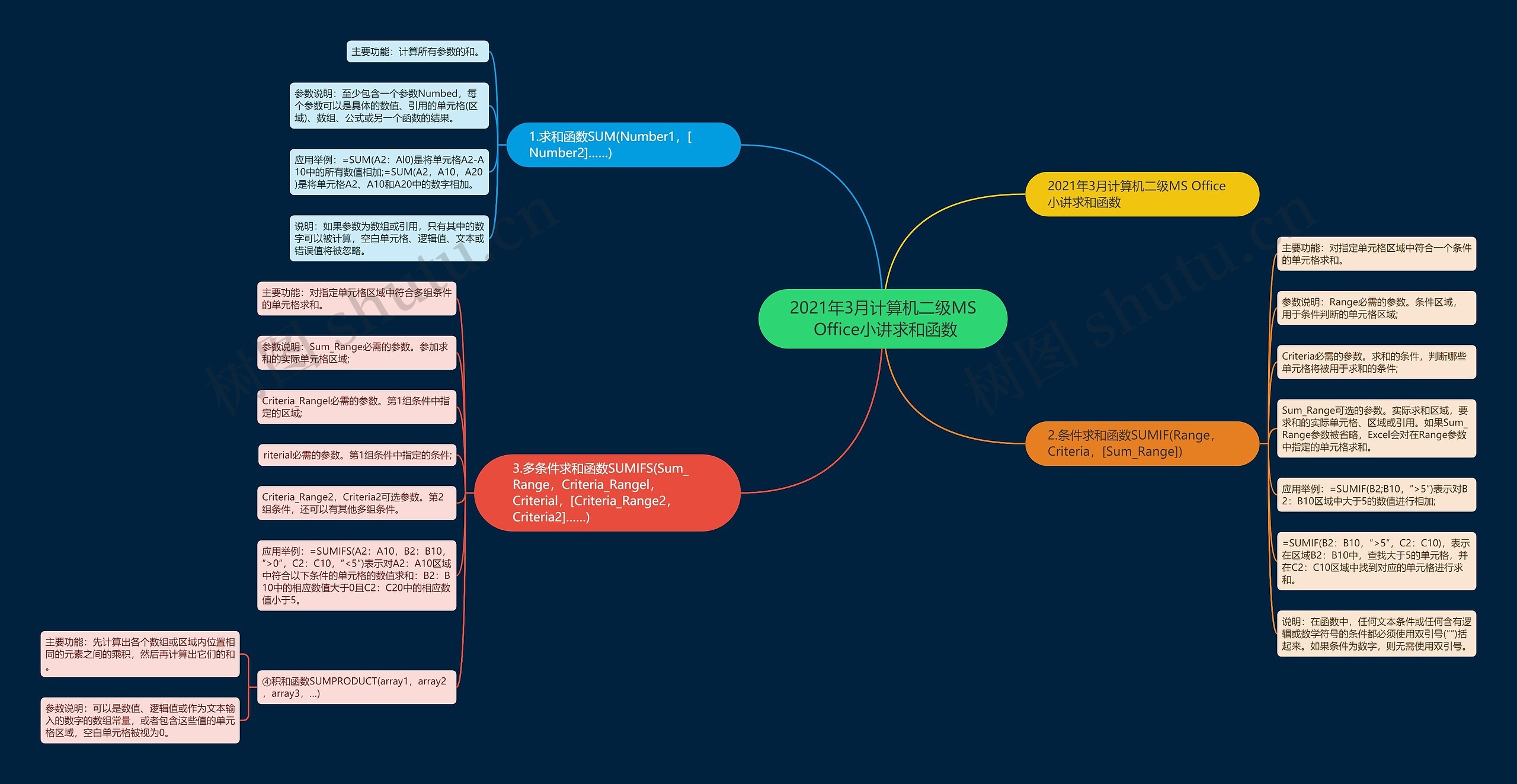 2021年3月计算机二级MS Office小讲求和函数 2021年3月计算机二级MS Office小讲求和函数