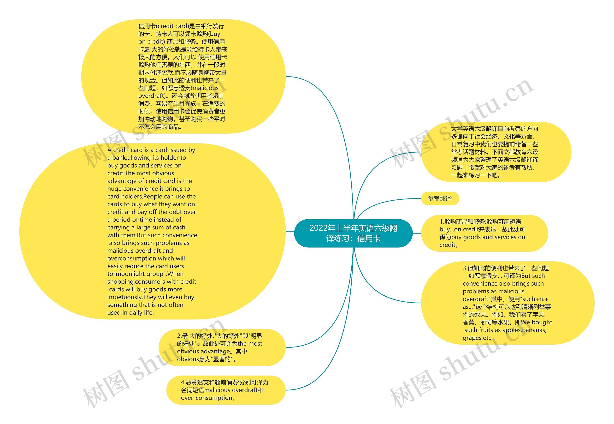 2022年上半年英语六级翻译练习：信用卡思维导图