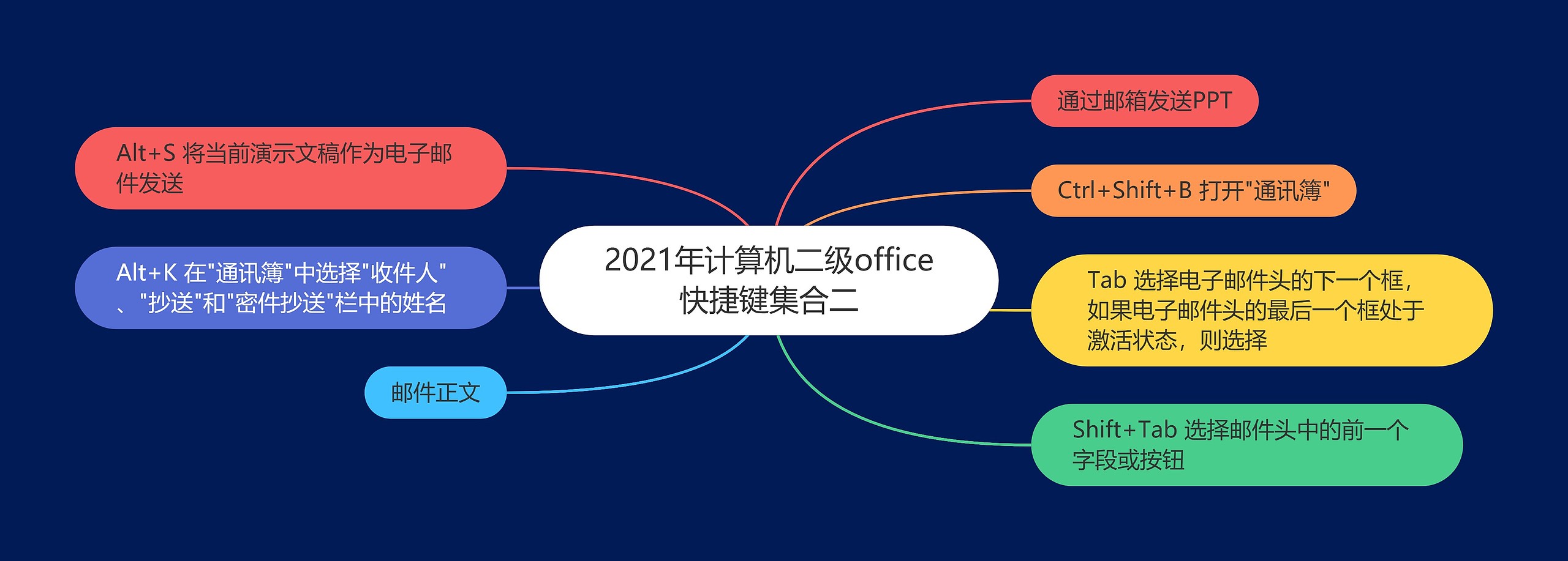 2021年计算机二级office快捷键集合二