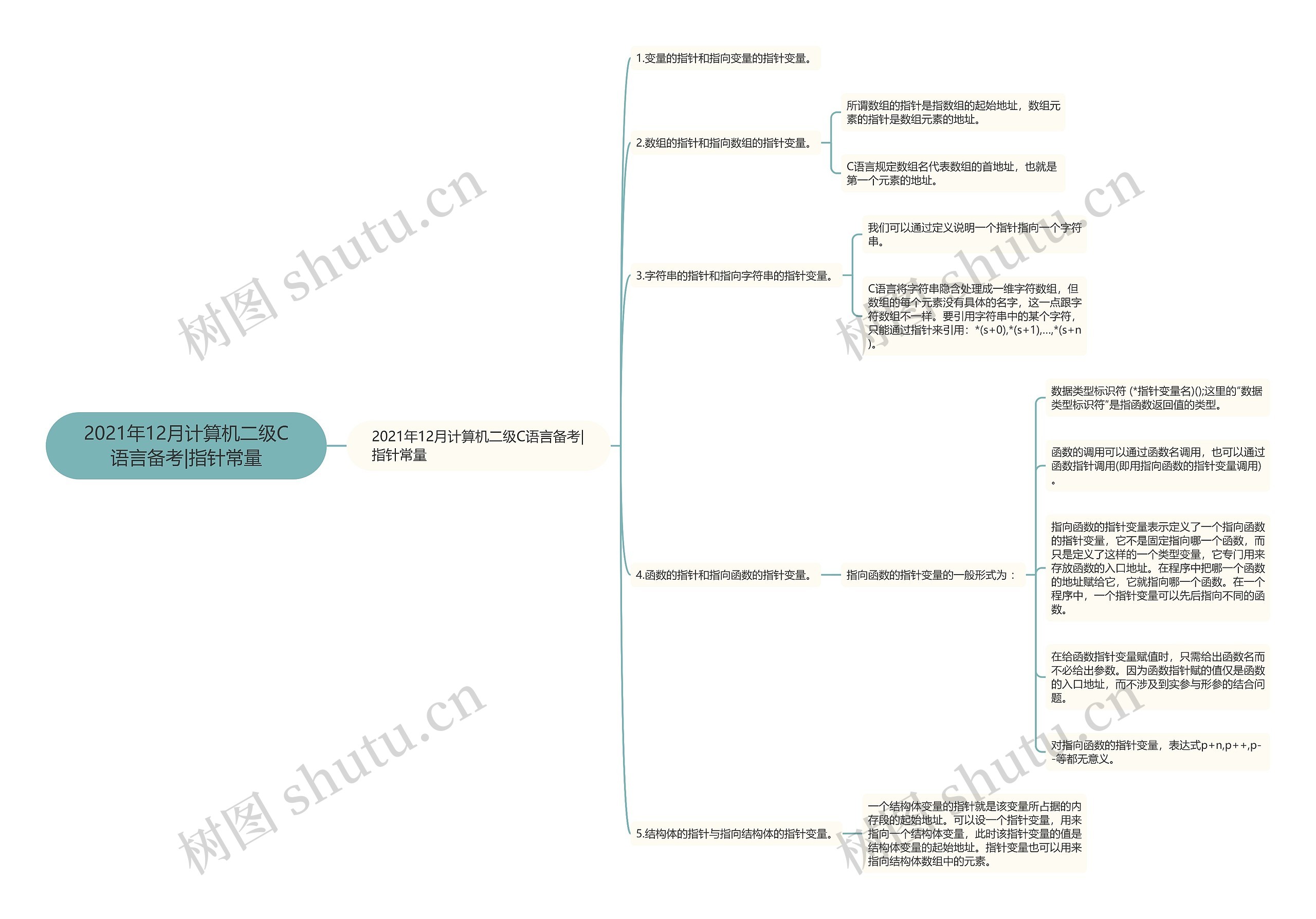 2021年12月计算机二级C语言备考|指针常量思维导图