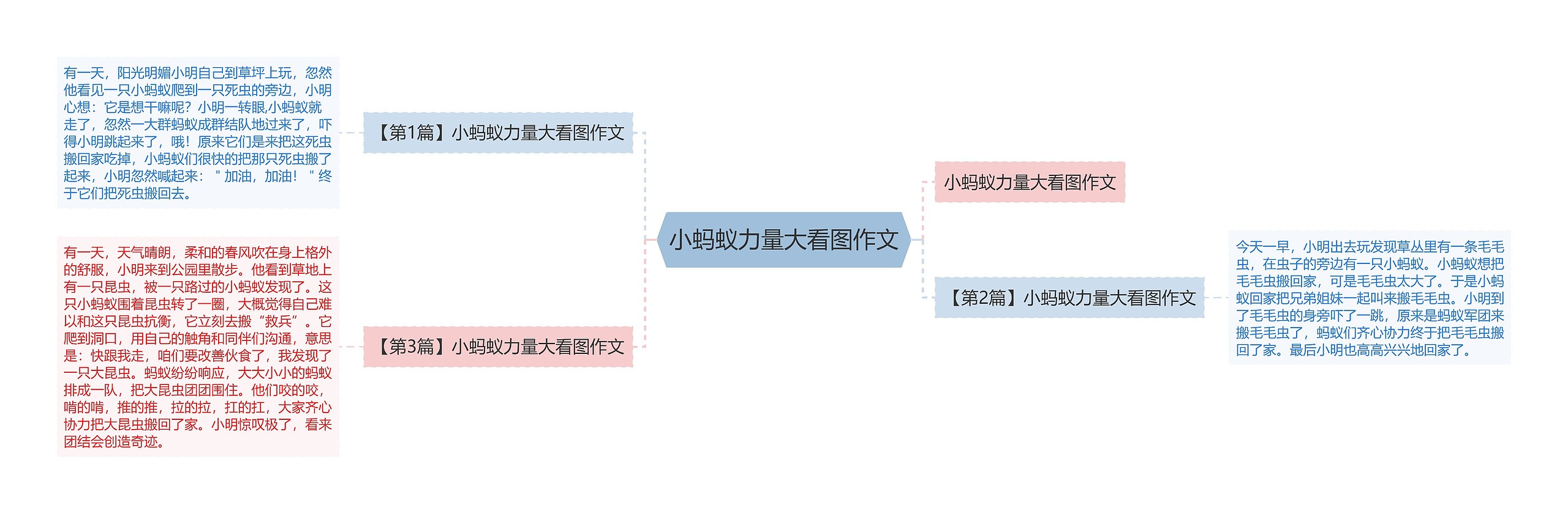 小蚂蚁力量大看图作文思维导图