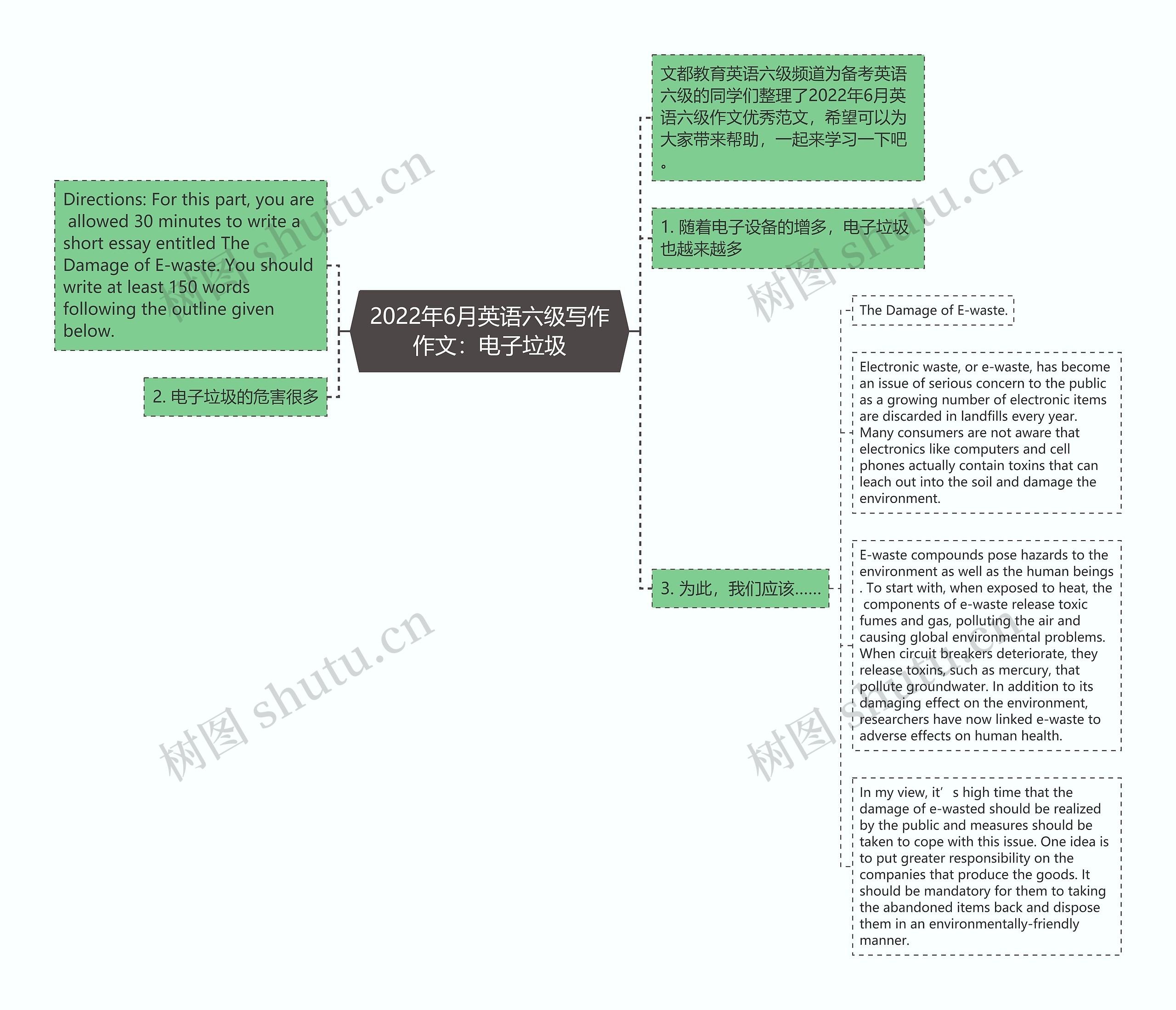 2022年6月英语六级写作作文：电子垃圾