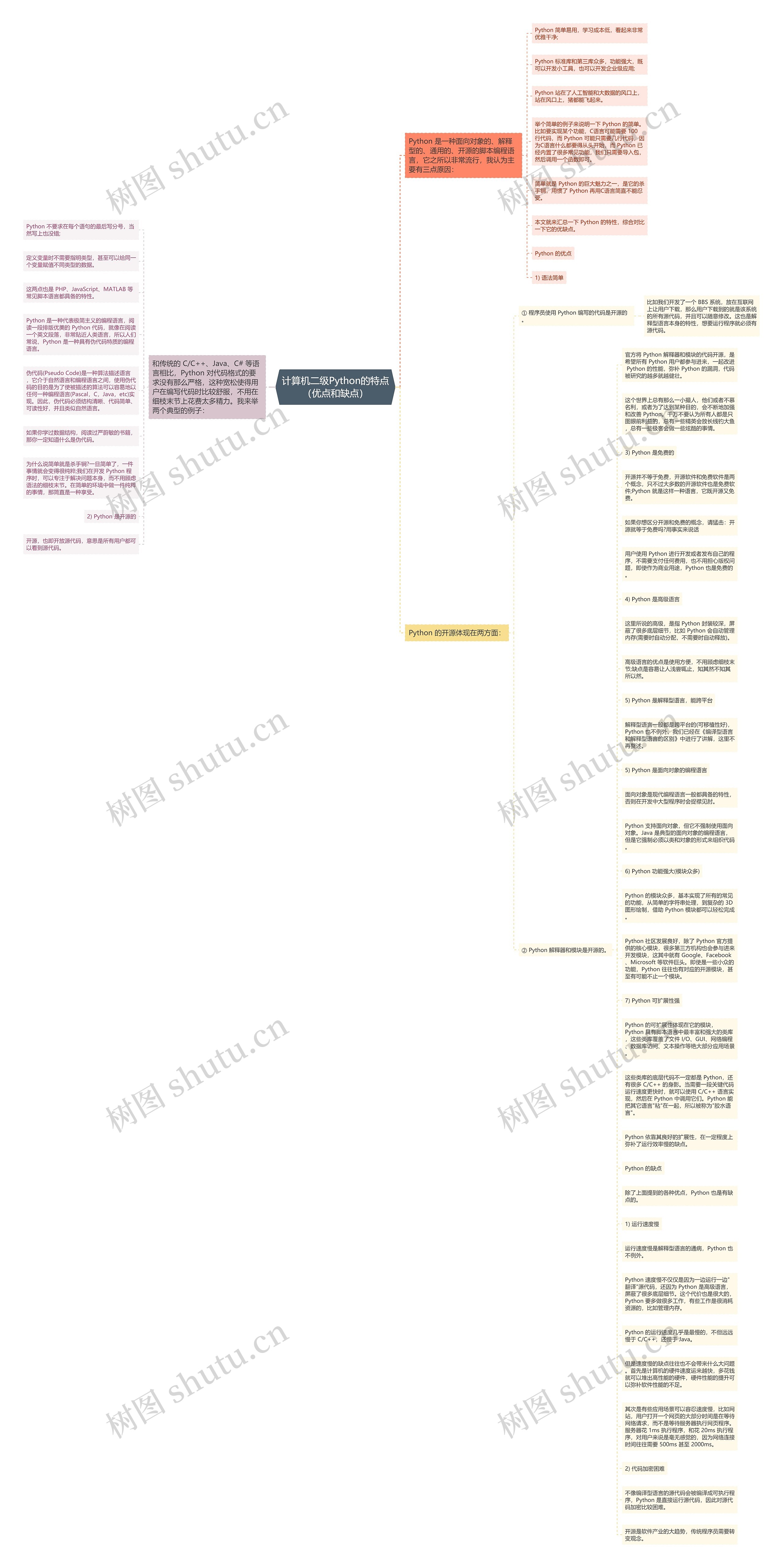 计算机二级Python的特点（优点和缺点）思维导图