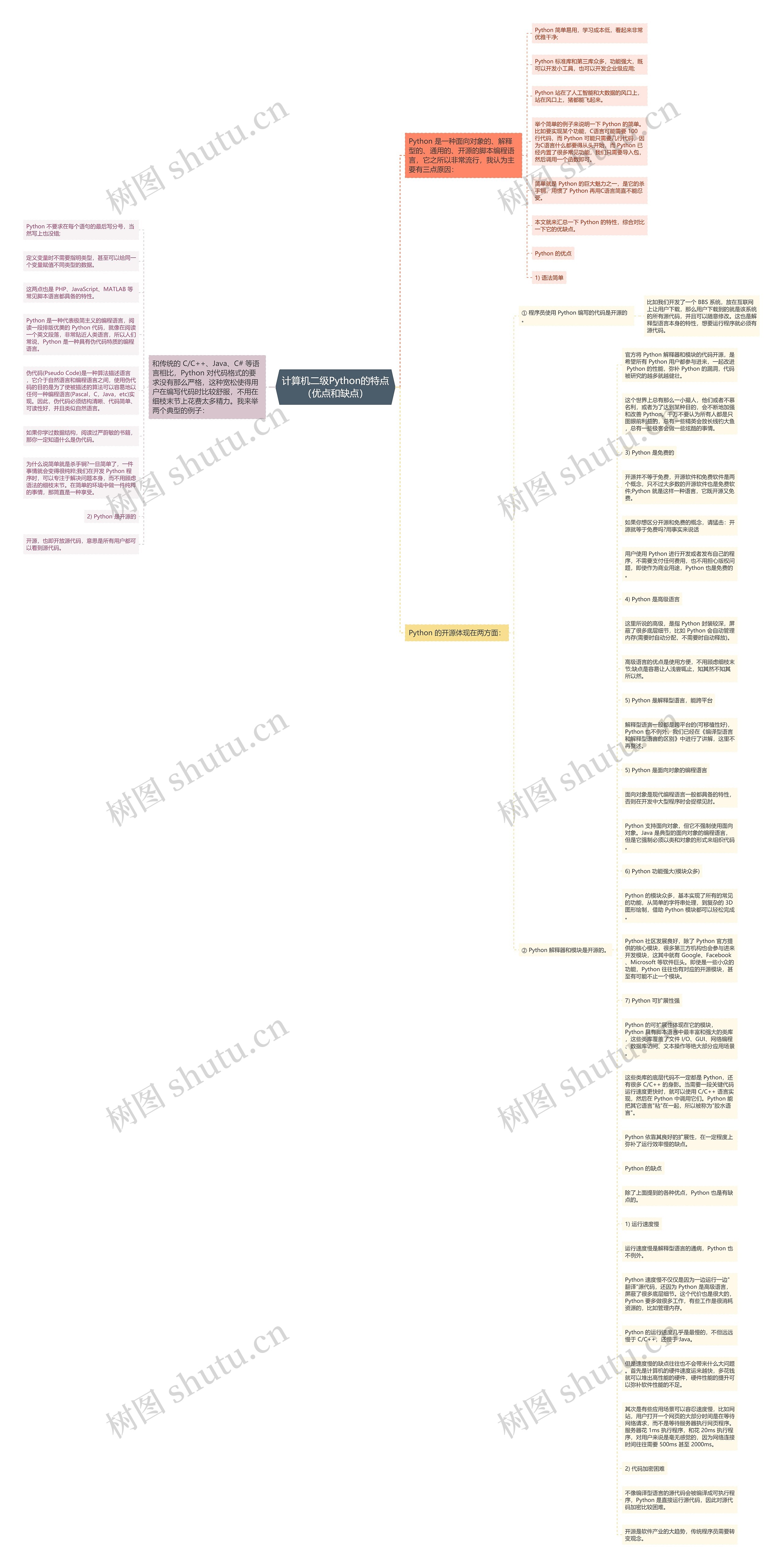 计算机二级Python的特点(优点和缺点)思维导图高清图 计算机二级Python的特点(优点和缺点)思维导图