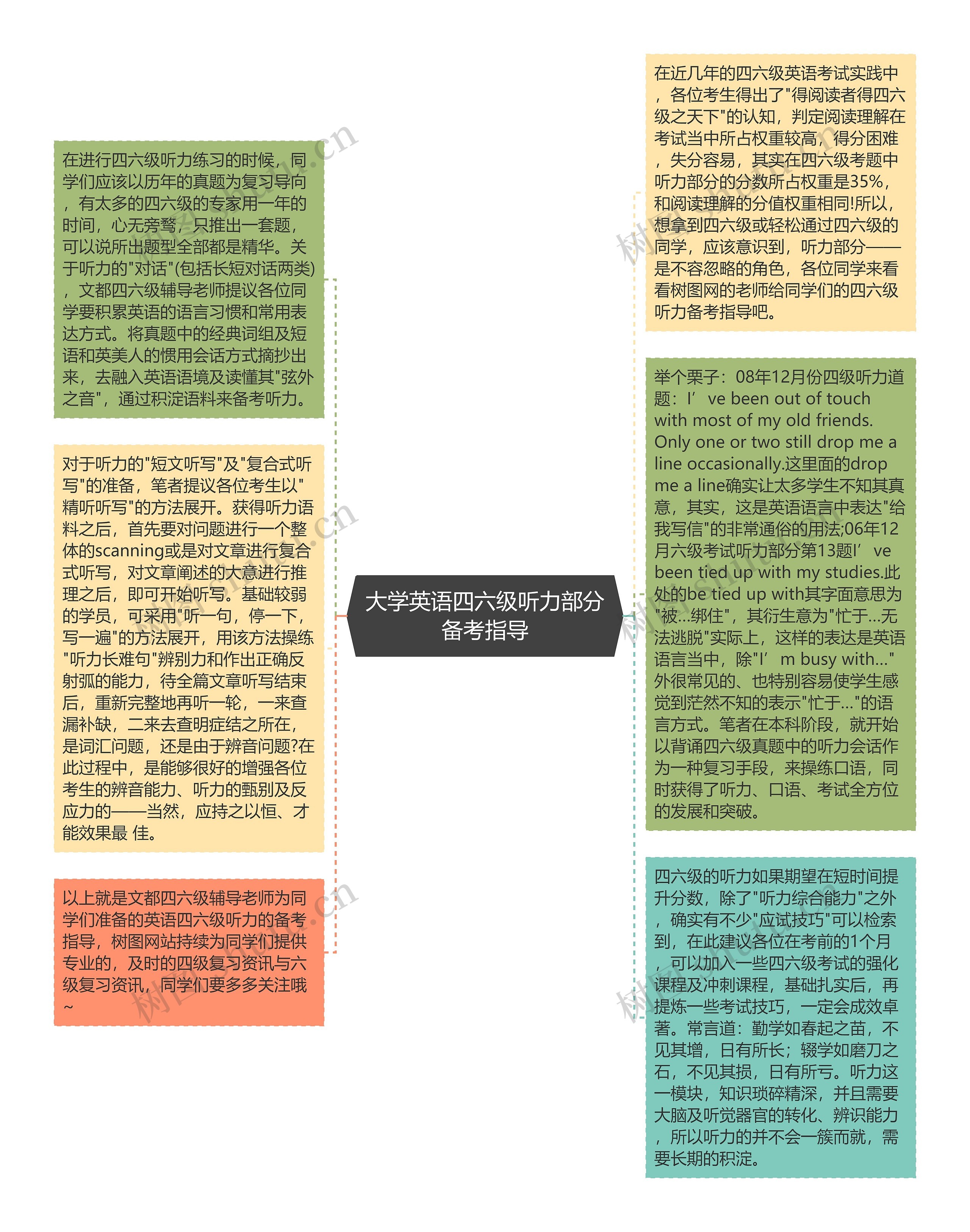 大学英语四六级听力部分备考指导思维导图