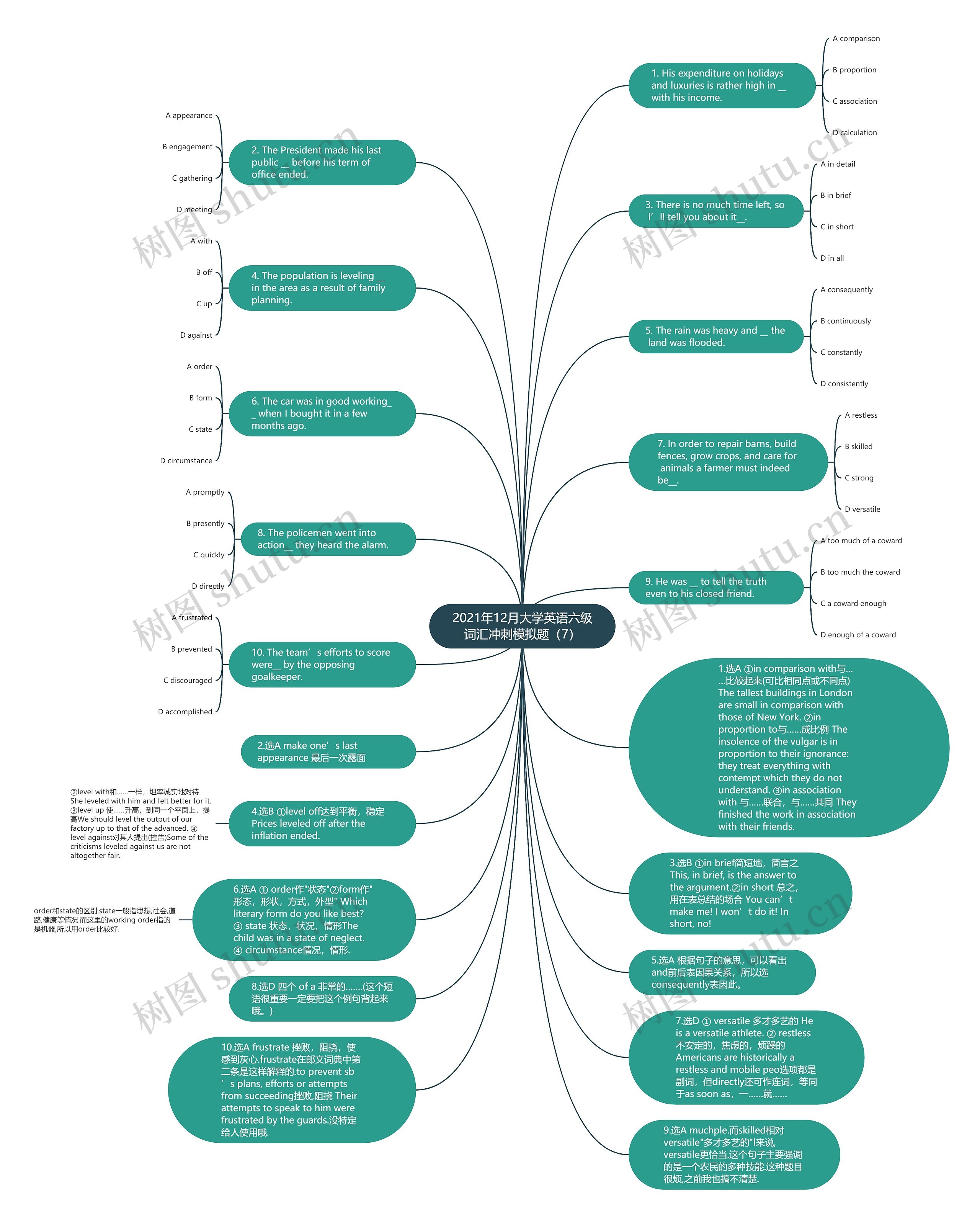 2021年12月大学英语六级词汇冲刺模拟题（7）思维导图