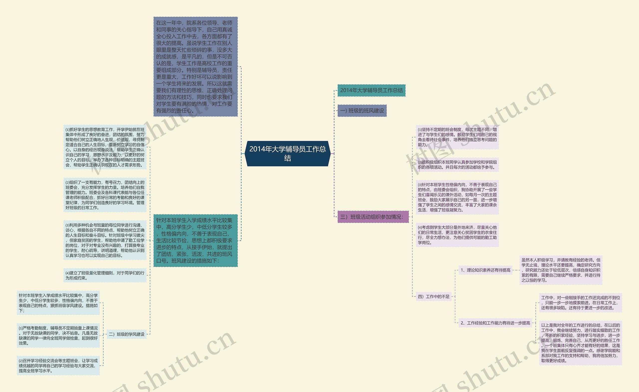 2014年大学辅导员工作总结思维导图