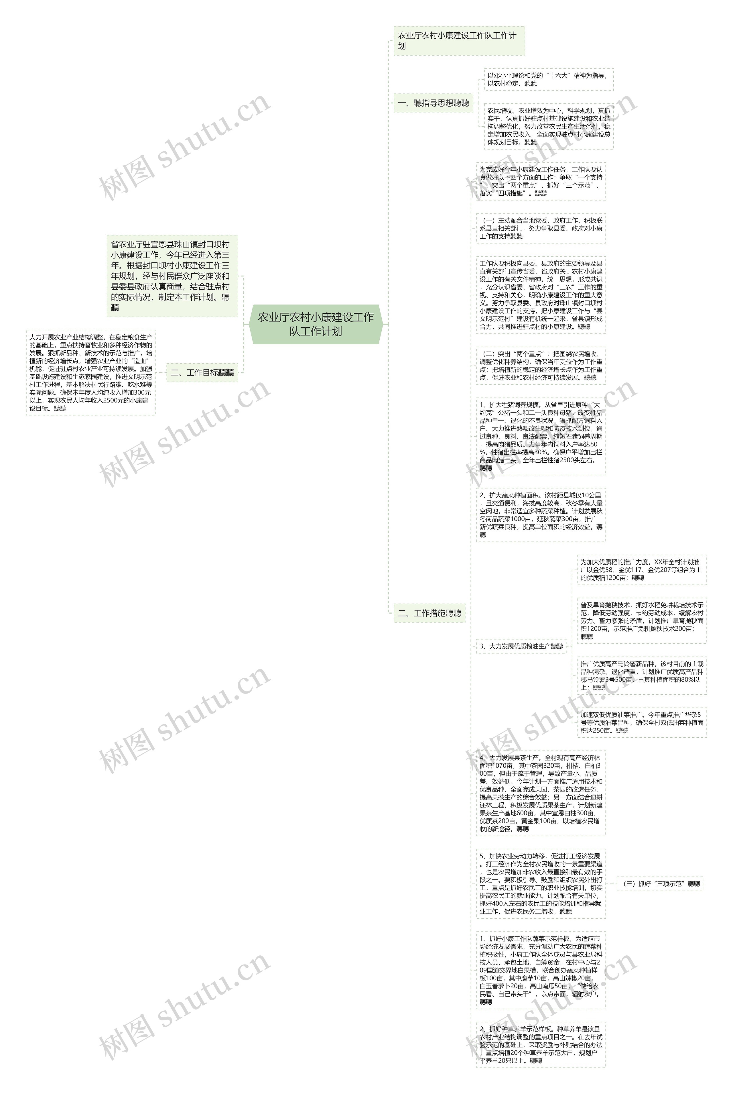 农业厅农村小康建设工作队工作计划思维导图