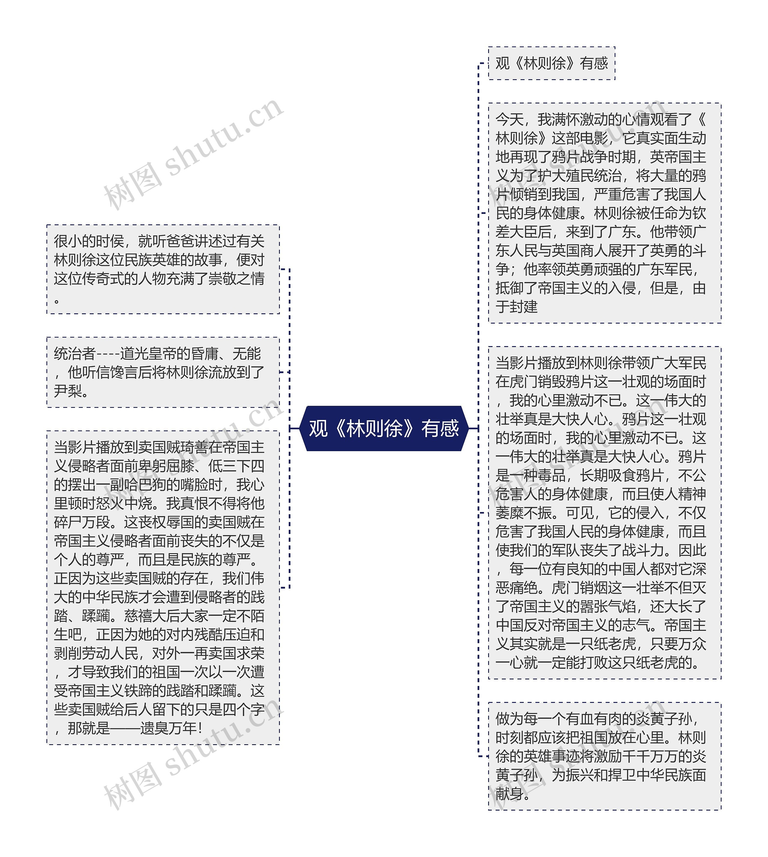 观《林则徐》有感思维导图