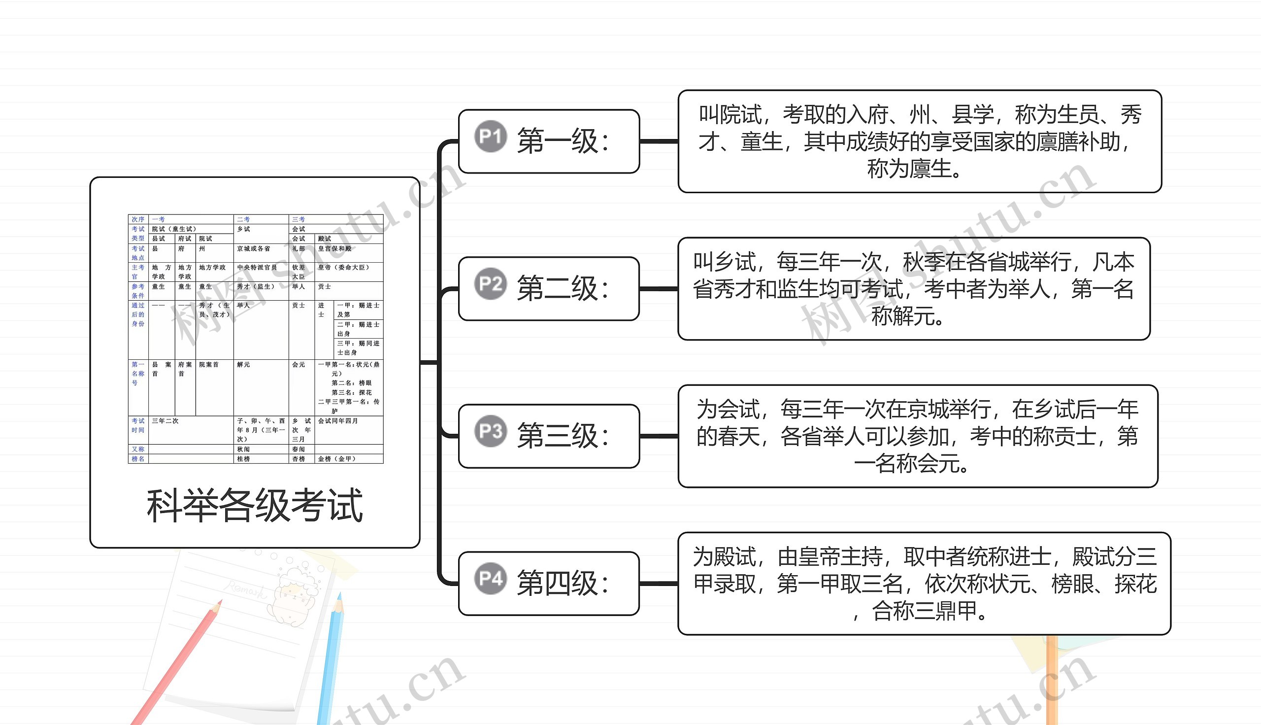 科举各级考试思维导图