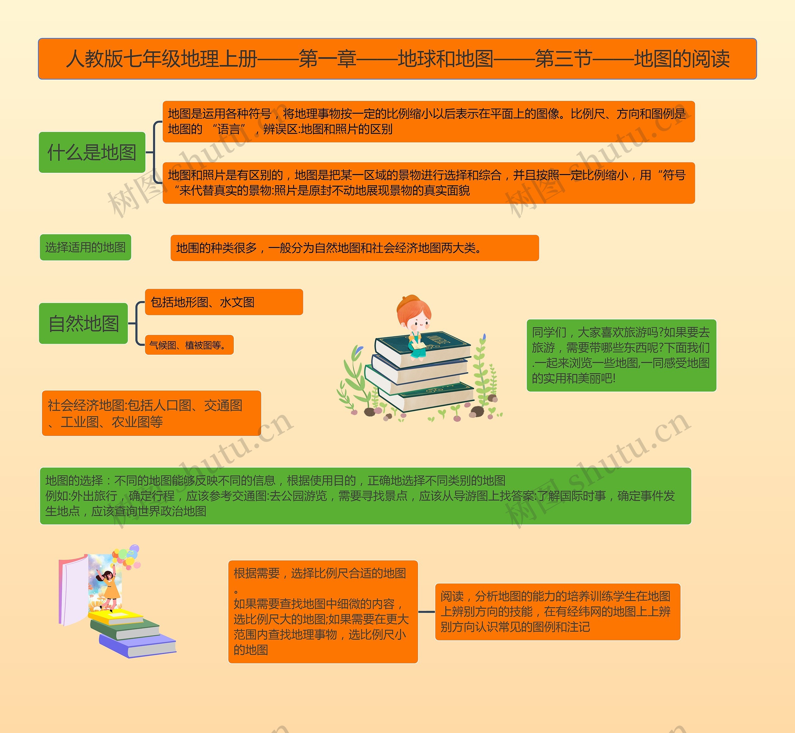 地理七年级上册地图的阅读课堂笔记思维导图