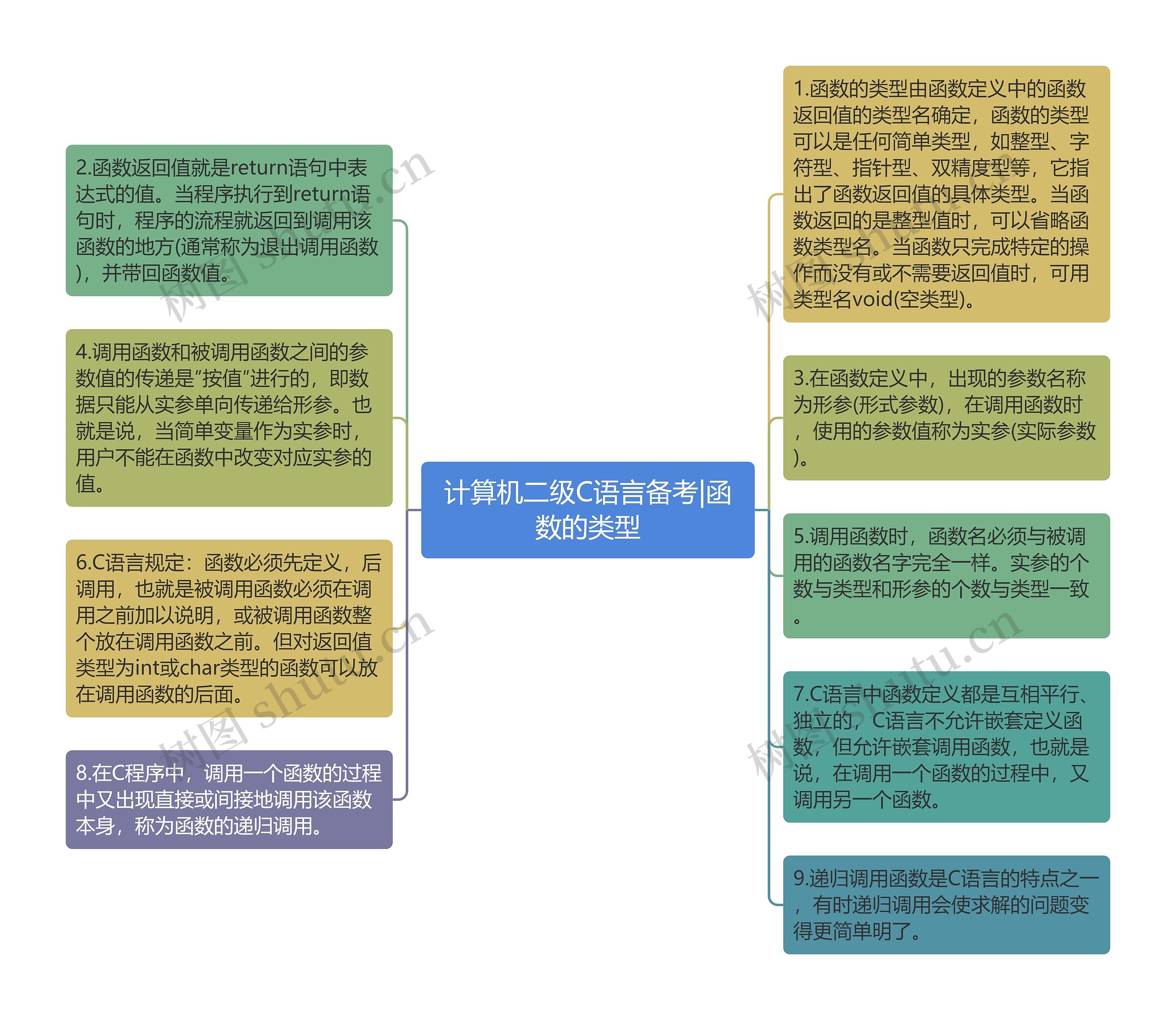 计算机二级C语言备考|函数的类型思维导图