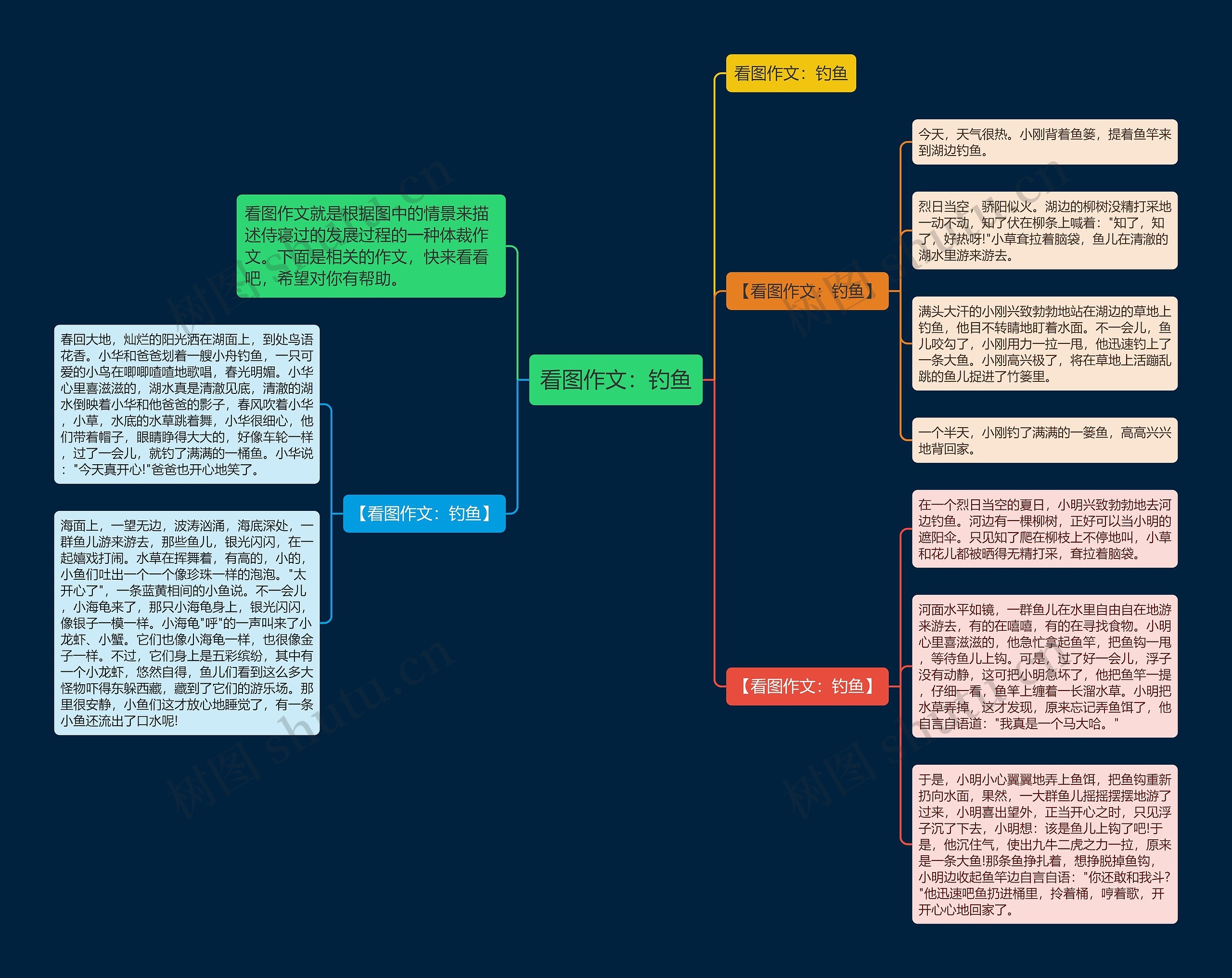 看图作文：钓鱼思维导图