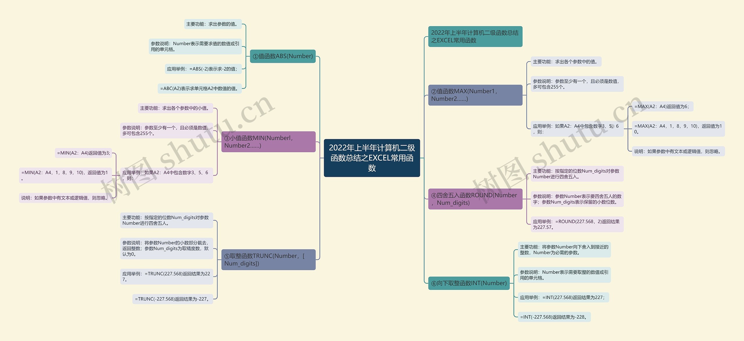 2022年上半年计算机二级函数总结之EXCEL常用函数思维导图