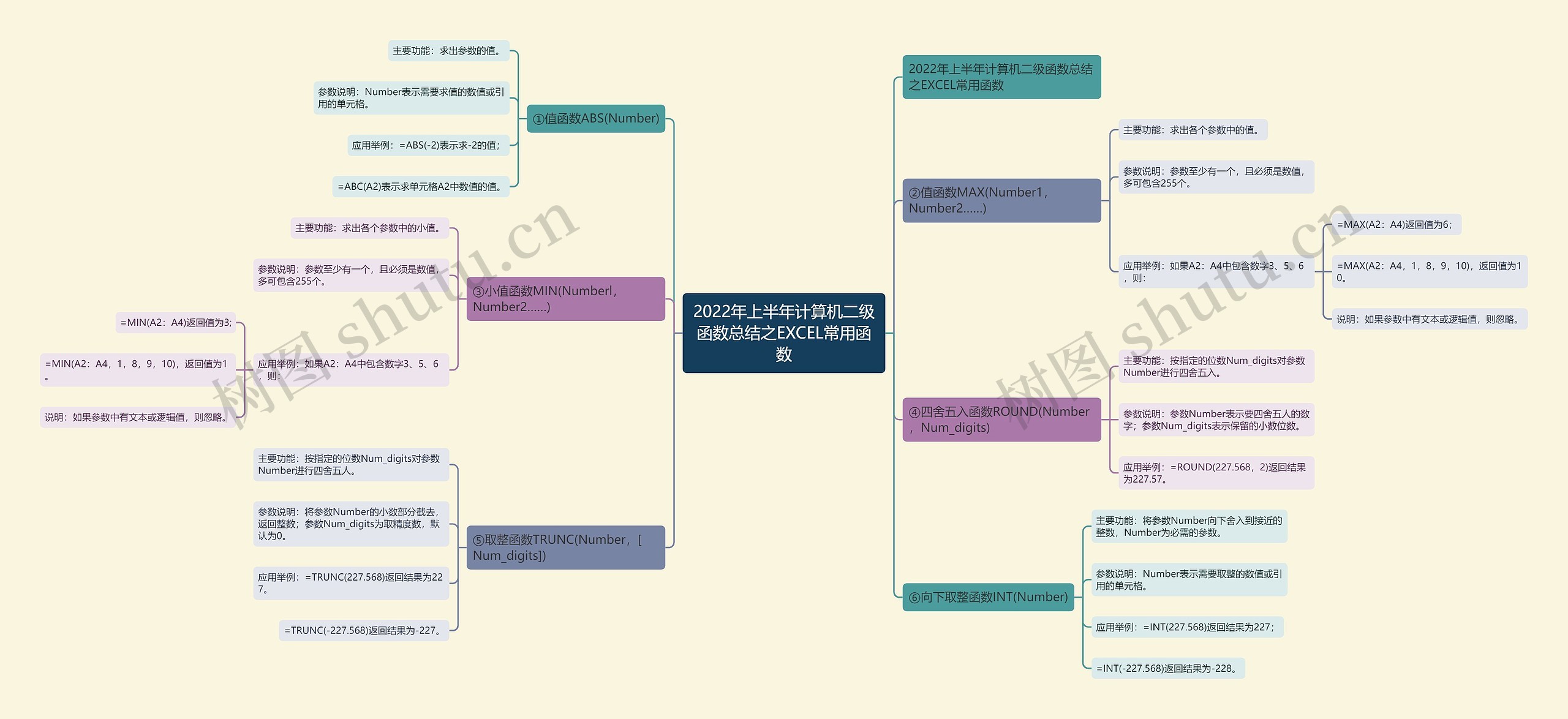 2022年上半年计算机二级函数总结之EXCEL常用函数 2022年上半年计算机二级函数总结之EXCEL常用函数