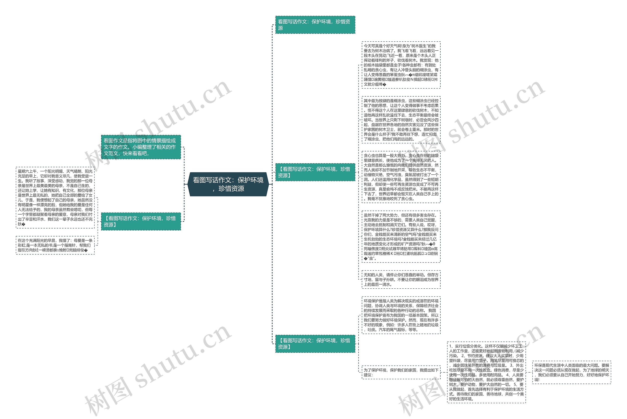 看图写话作文：保护环境，珍惜资源思维导图