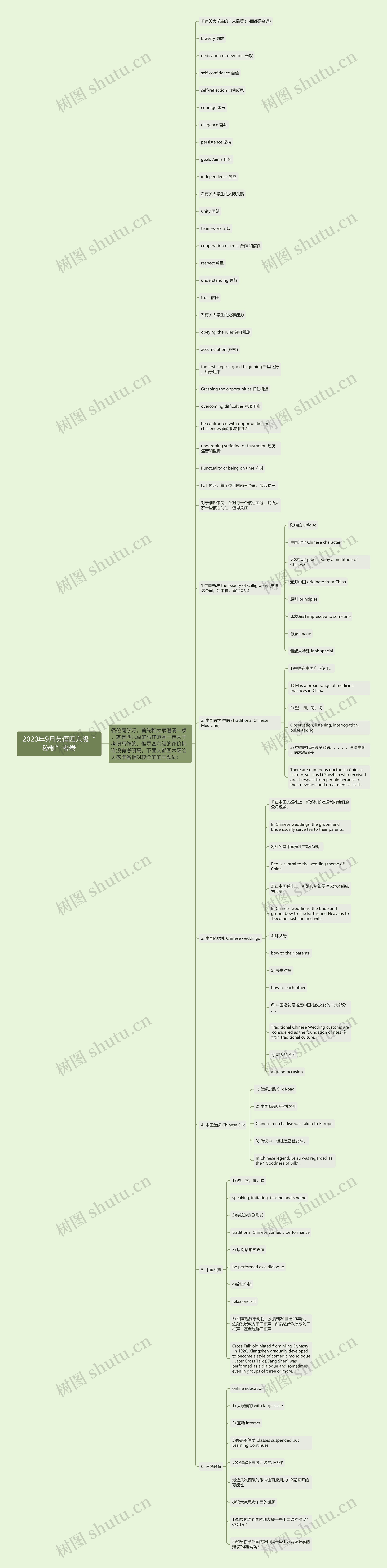 2020年9月英语四六级“秘制”考卷思维导图