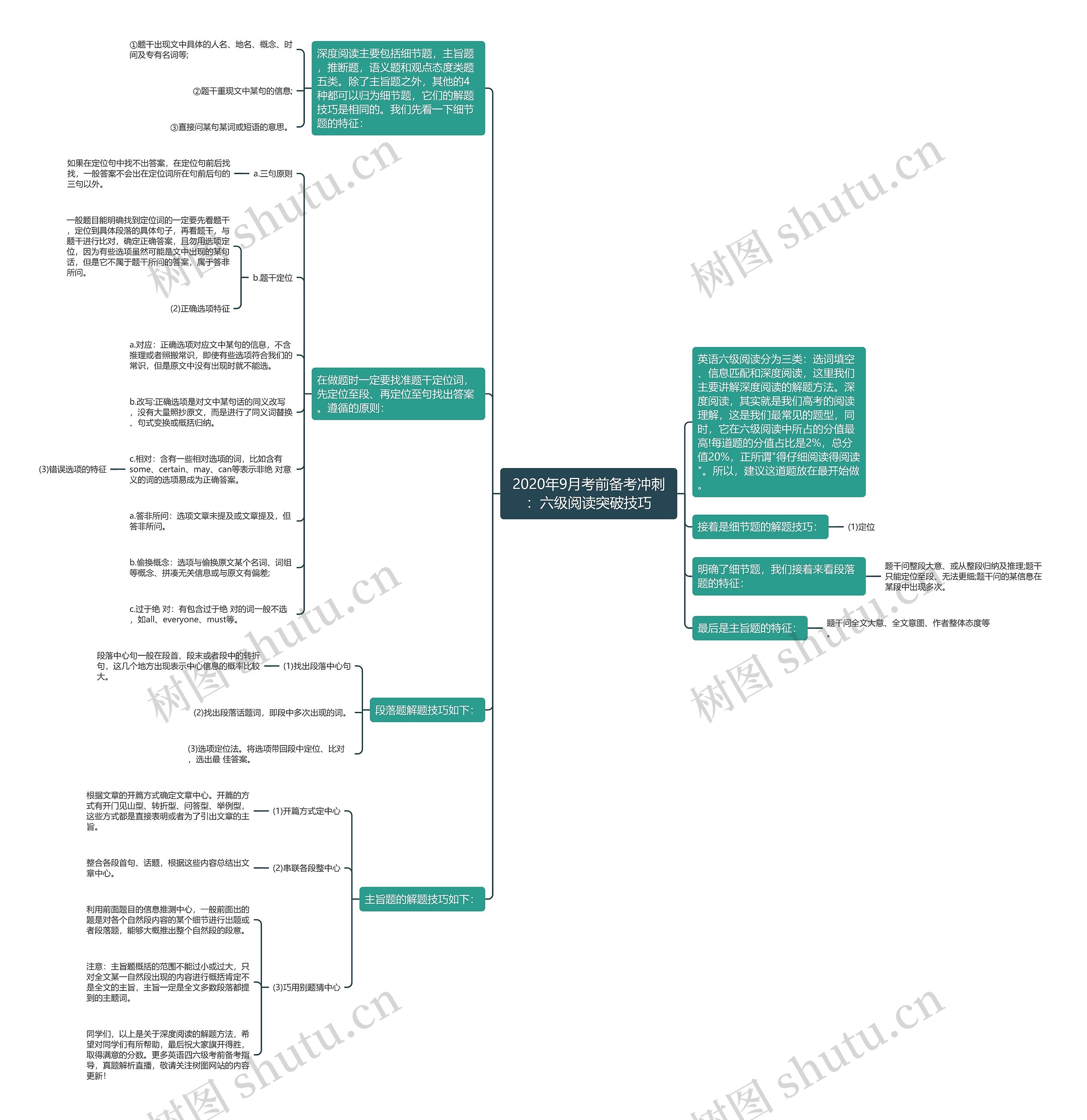 2020年9月考前备考冲刺：六级阅读突破技巧思维导图