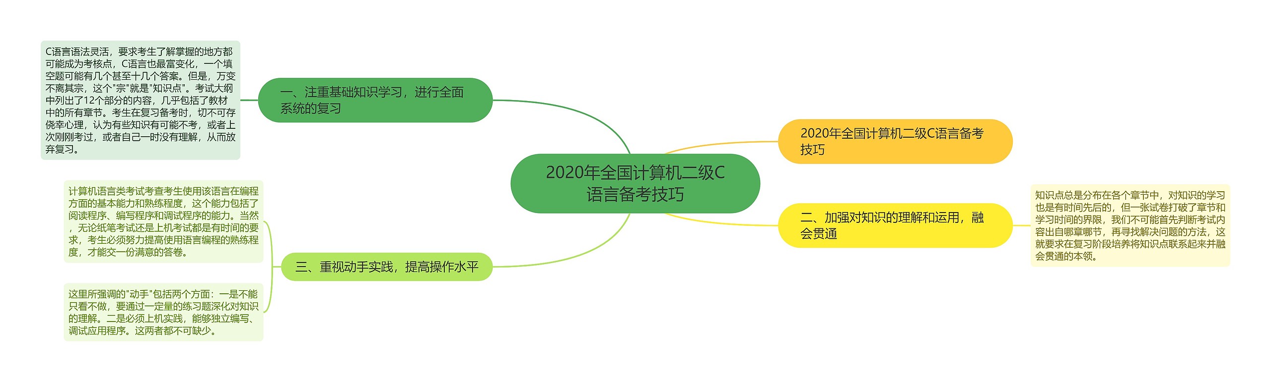 2020年全国计算机二级C语言备考技巧思维导图