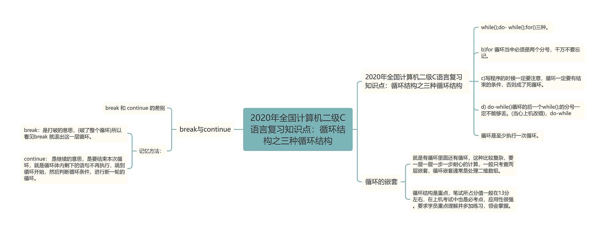 2020年全国计算机二级C语言复习知识点：循环结构之三种循环结构