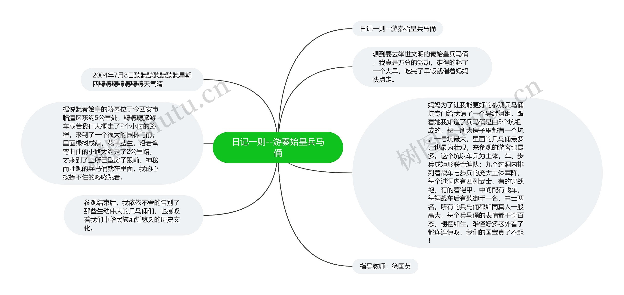 日记一则--游秦始皇兵马俑思维导图