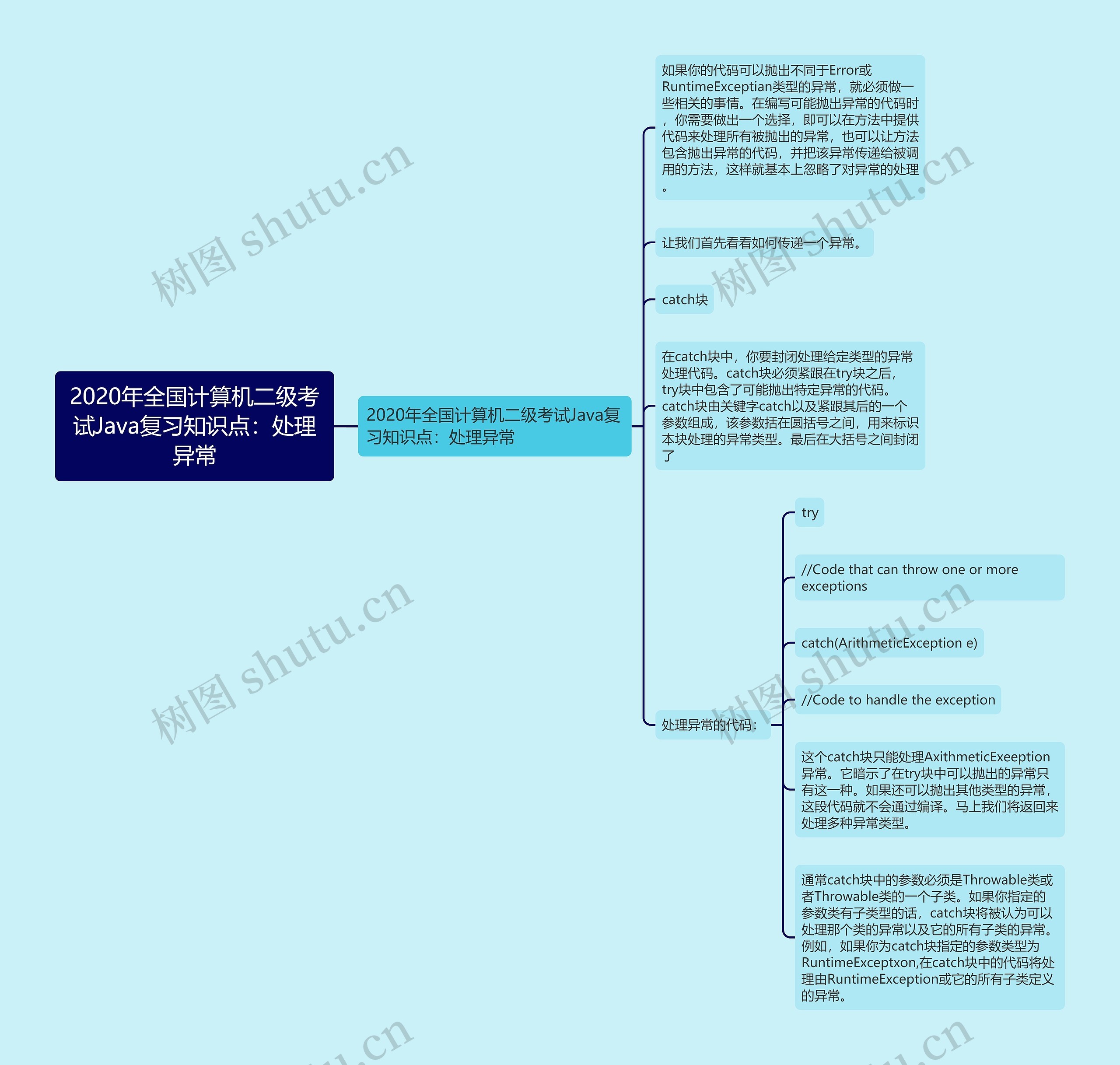 2020年全国计算机二级考试Java复习知识点：处理异常思维导图