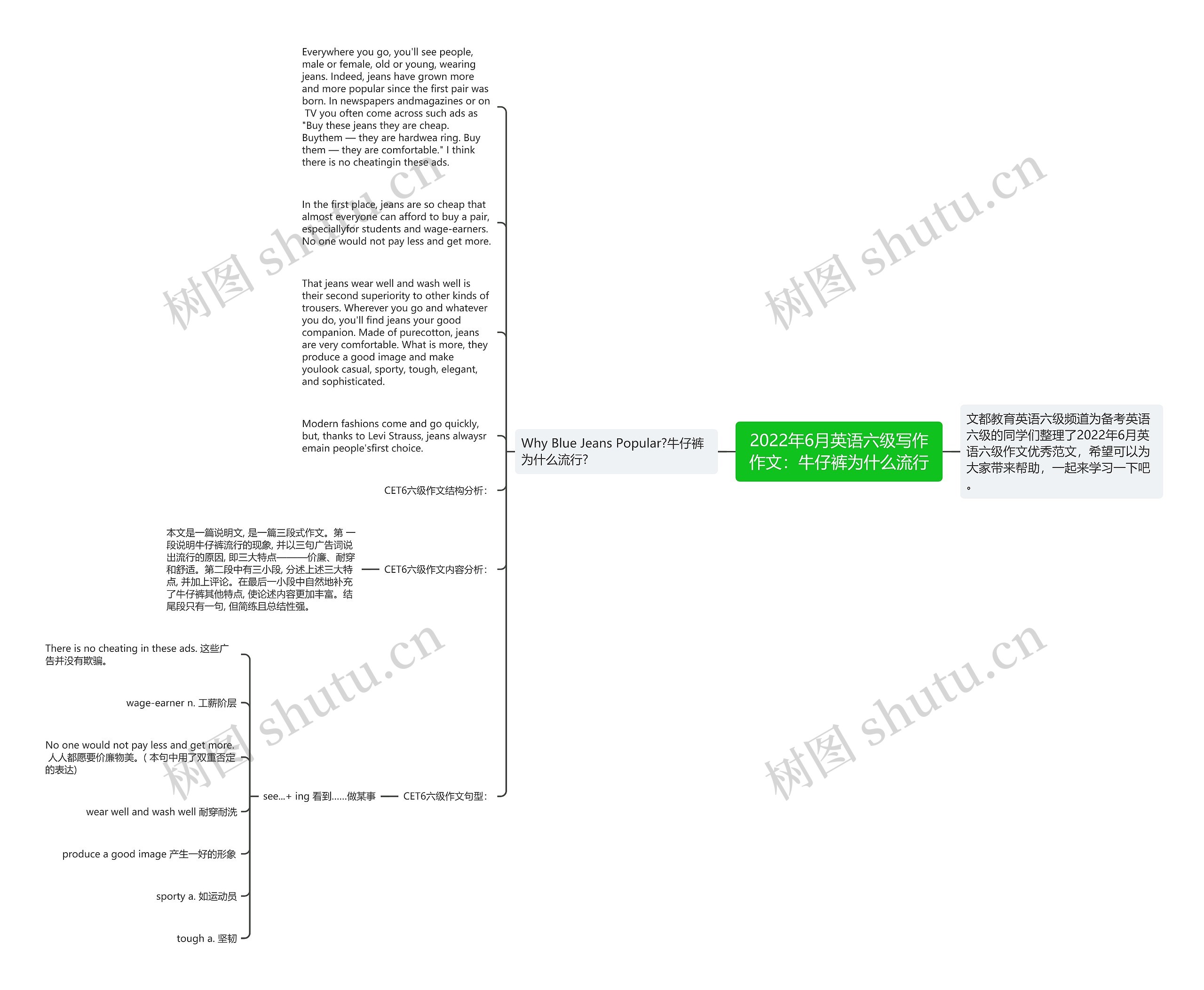 2022年6月英语六级写作作文：牛仔裤为什么流行思维导图