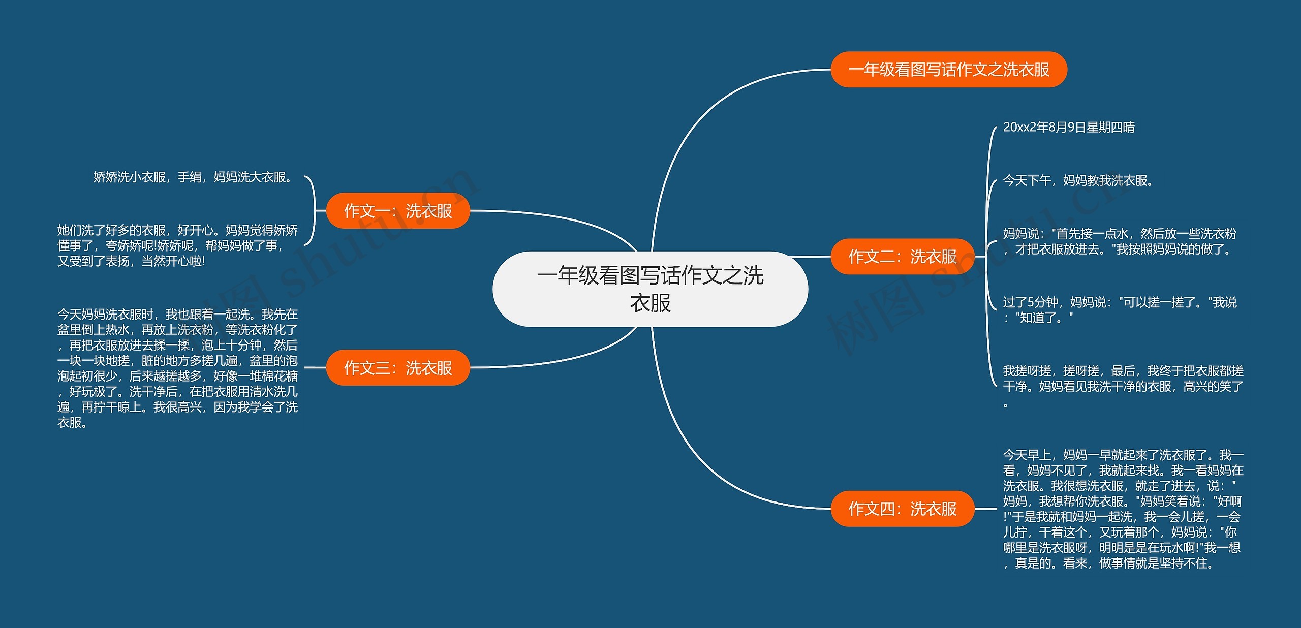 一年级看图写话作文之洗衣服思维导图