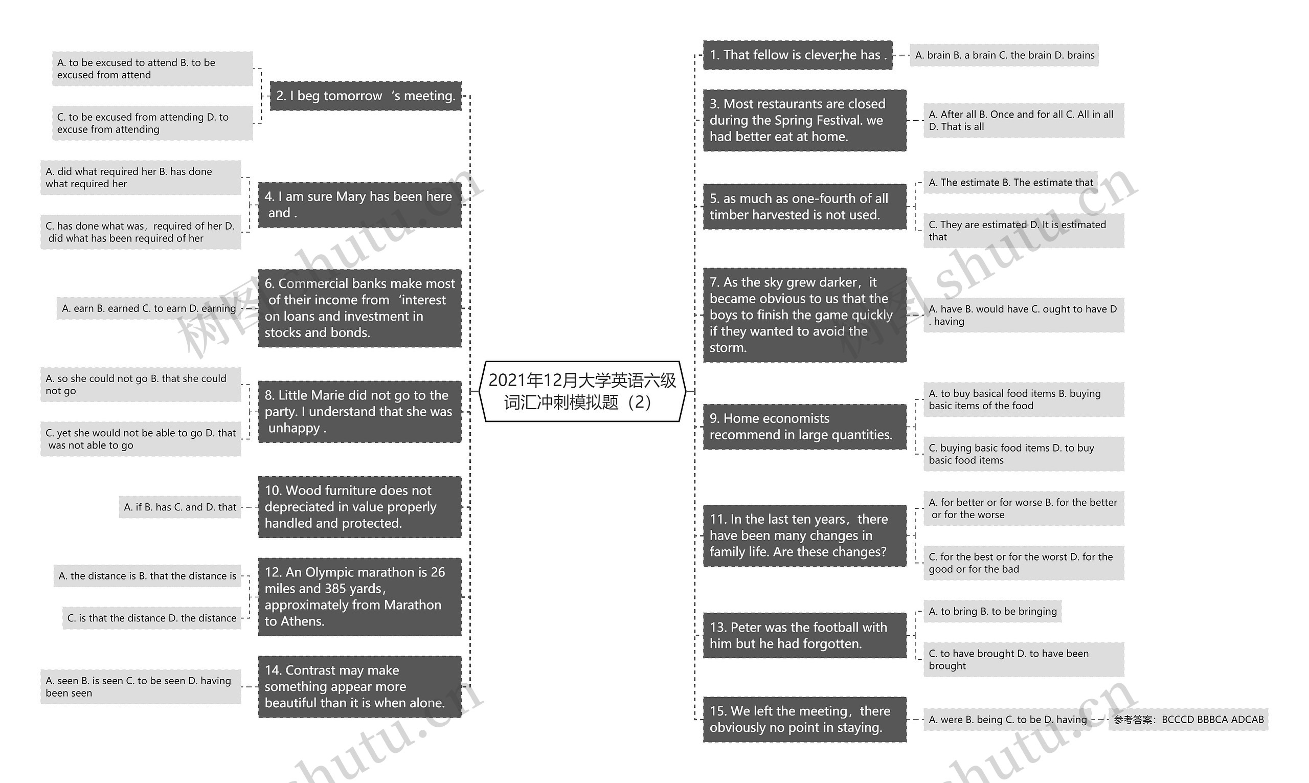 2021年12月大学英语六级词汇冲刺模拟题（2）思维导图