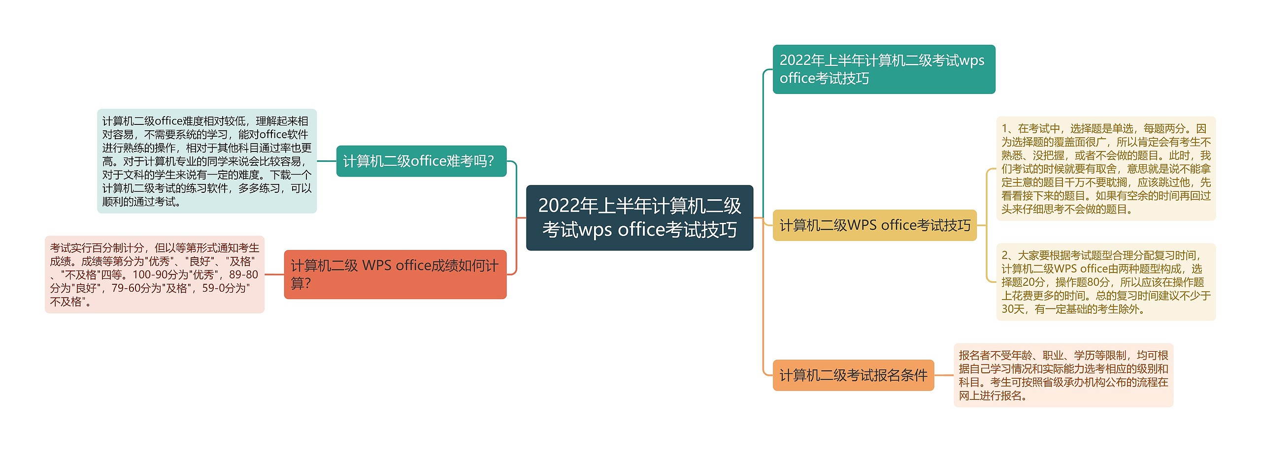 2022年上半年计算机二级考试wps office考试技巧思维导图