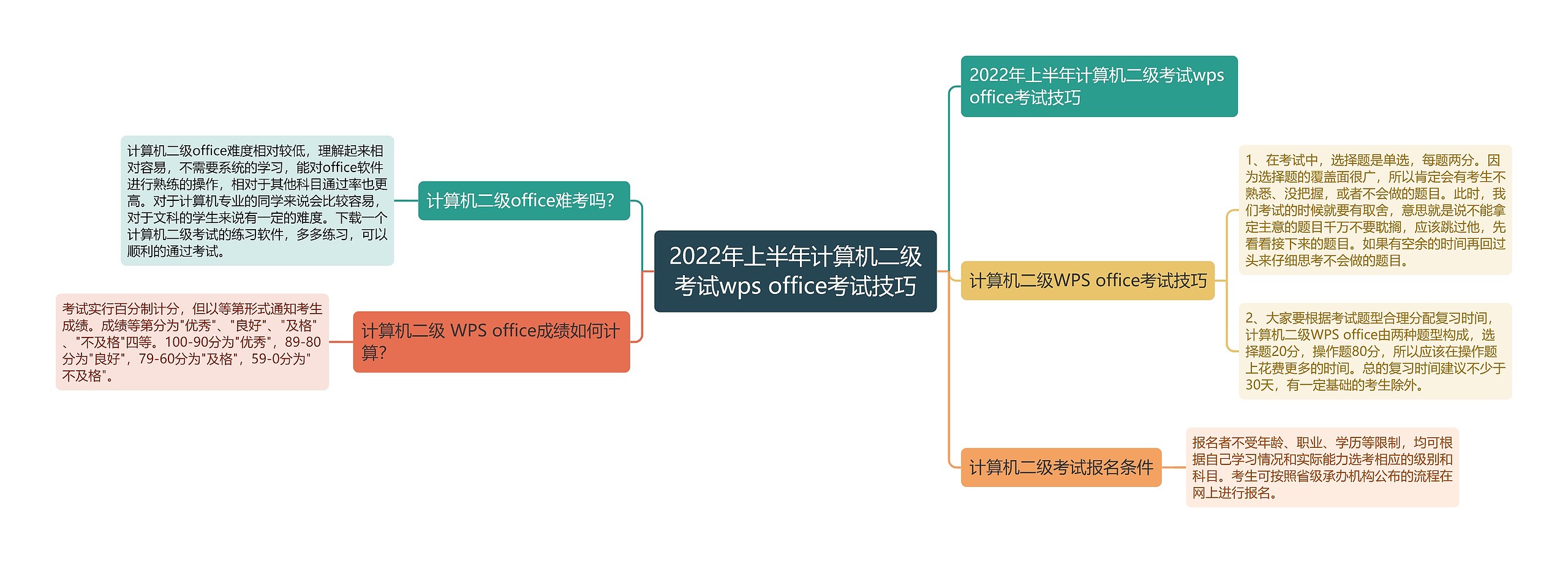 2022年上半年计算机二级考试wps office考试技巧 2022年上半年计算机二级考试wps office考试技巧