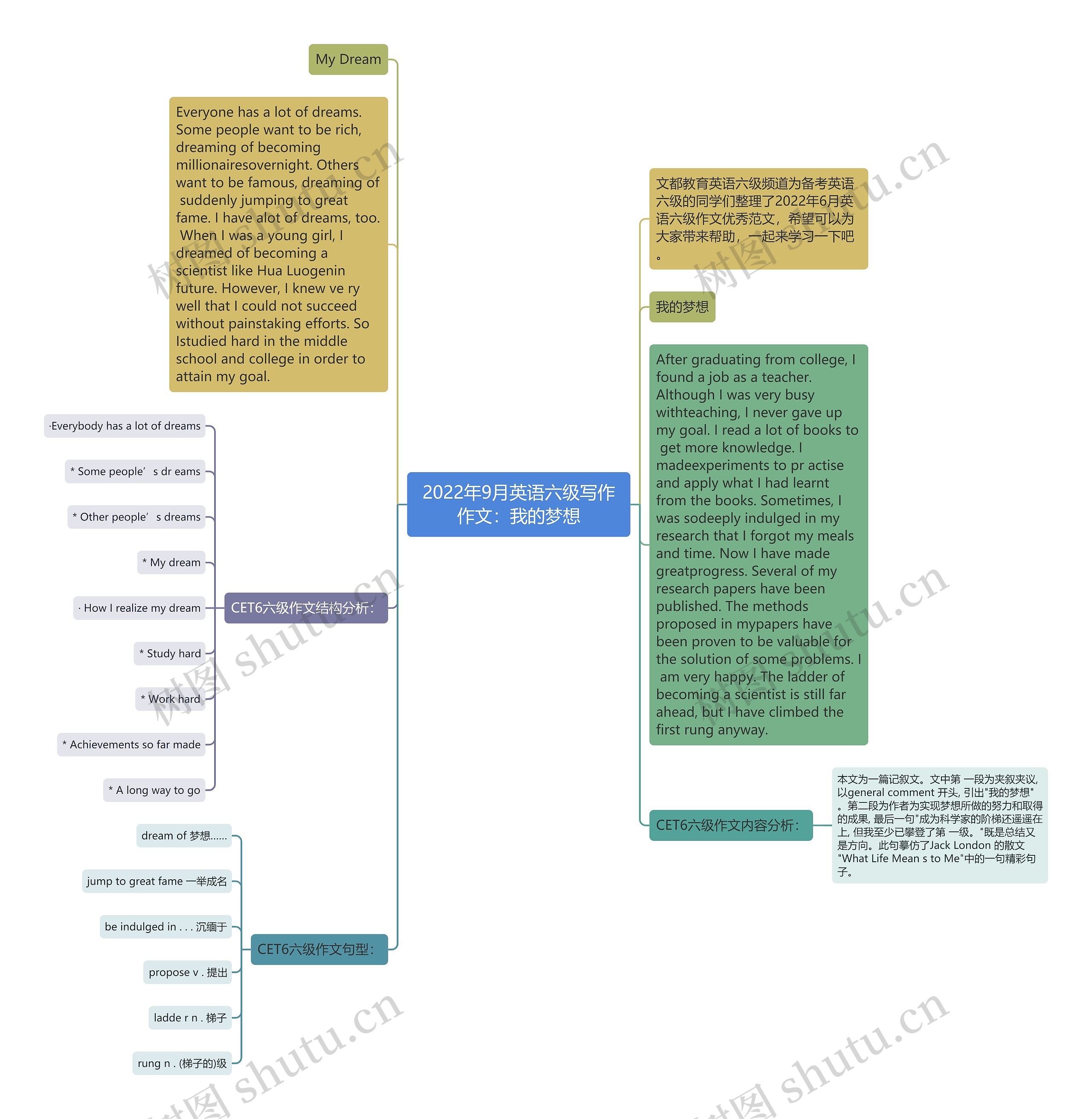 2022年9月英语六级写作作文：我的梦想思维导图