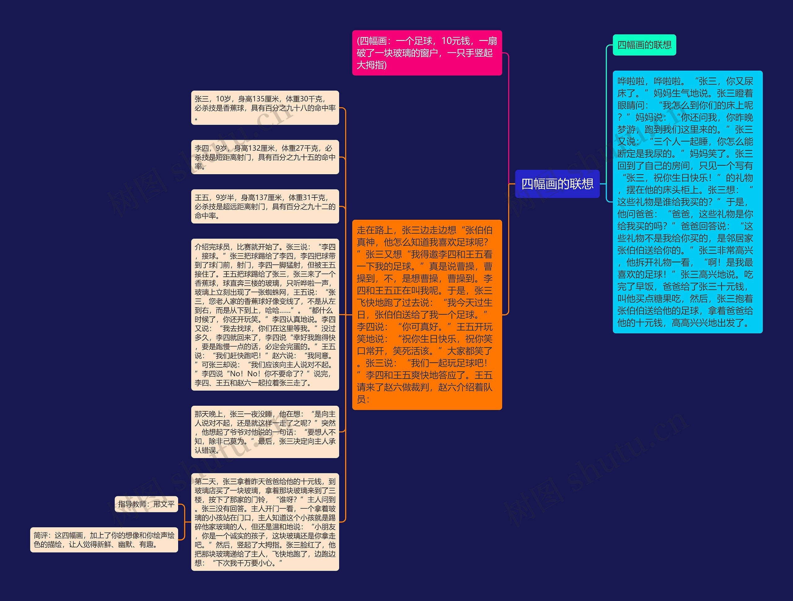 四幅画的联想思维导图