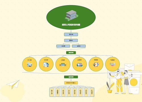 ﻿建筑公司组织架构图