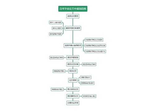 自考毕业论文申请流程图