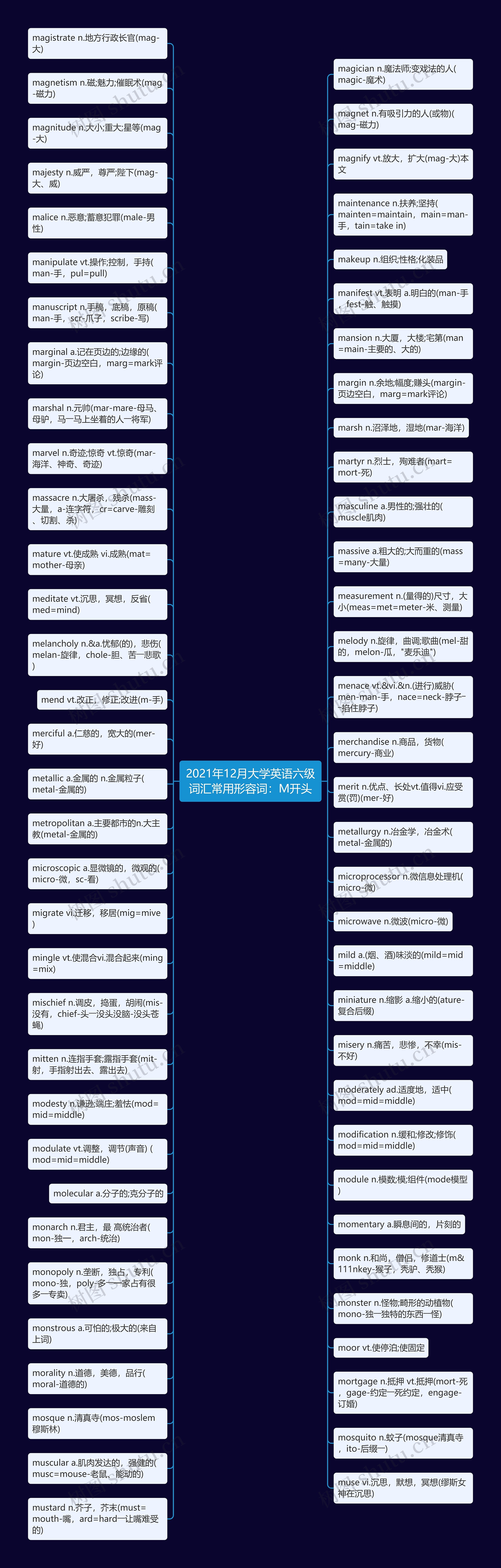 2021年12月大学英语六级词汇常用形容词：M开头思维导图