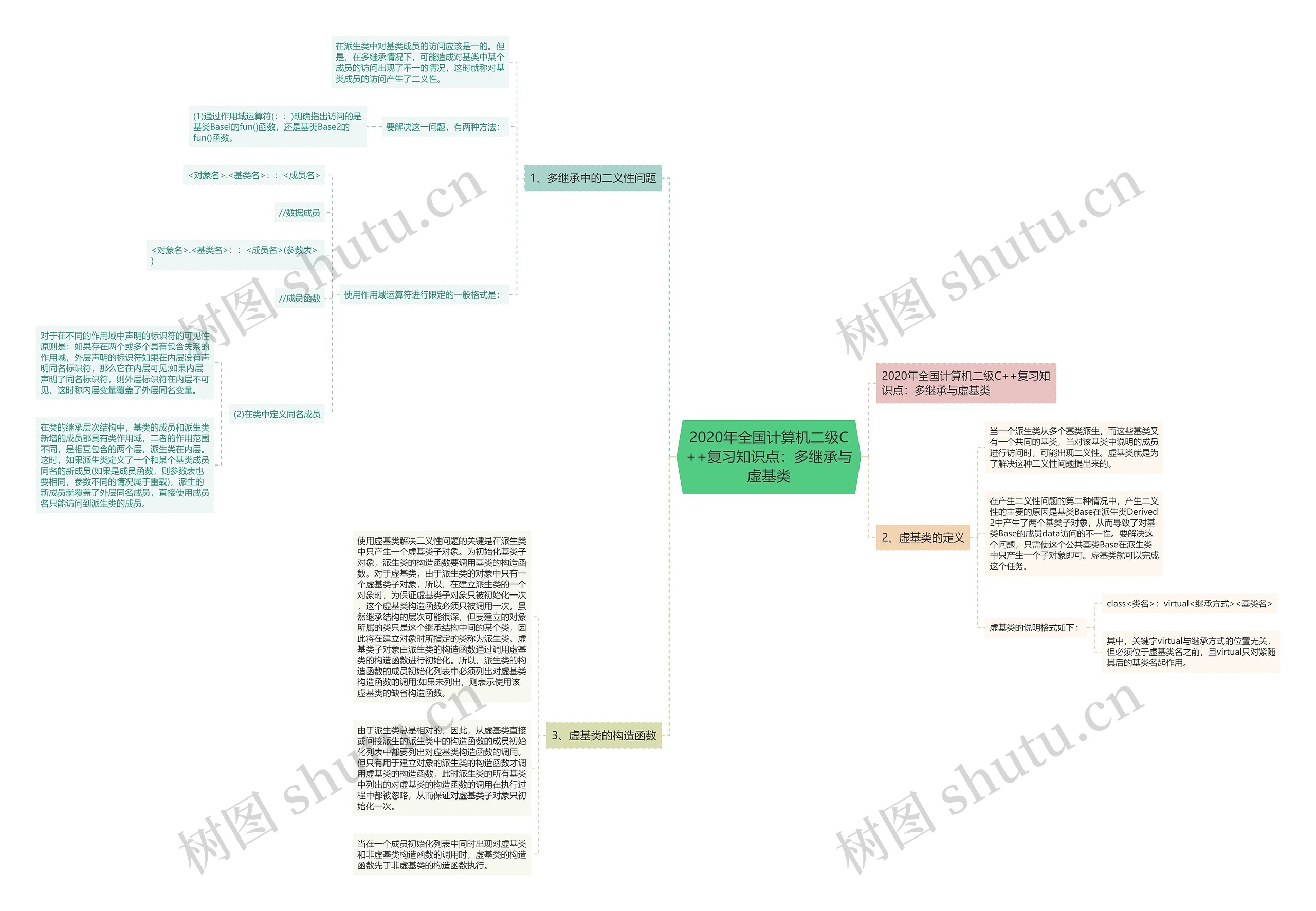 2020年全国计算机二级C++复习知识点：多继承与虚基类思维导图