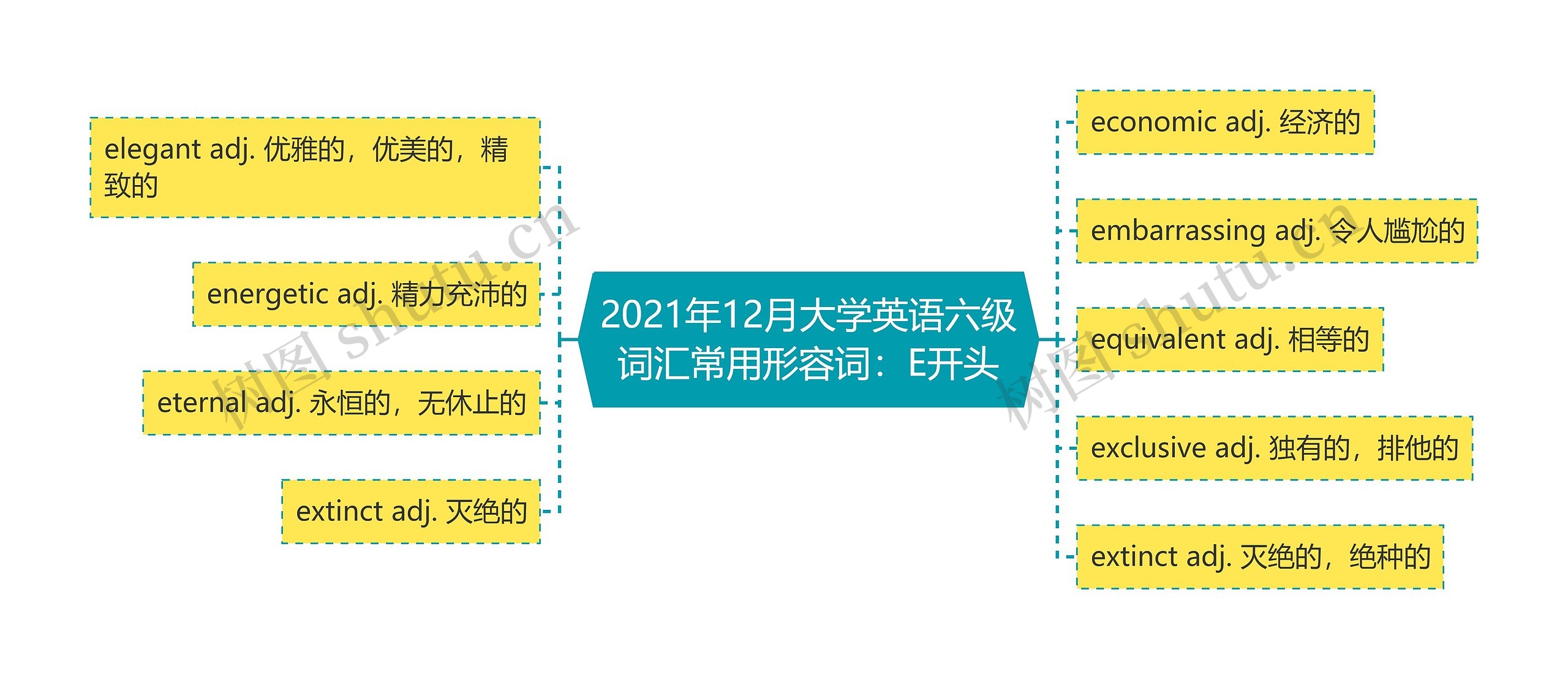 2021年12月大学英语六级词汇常用形容词：E开头思维导图