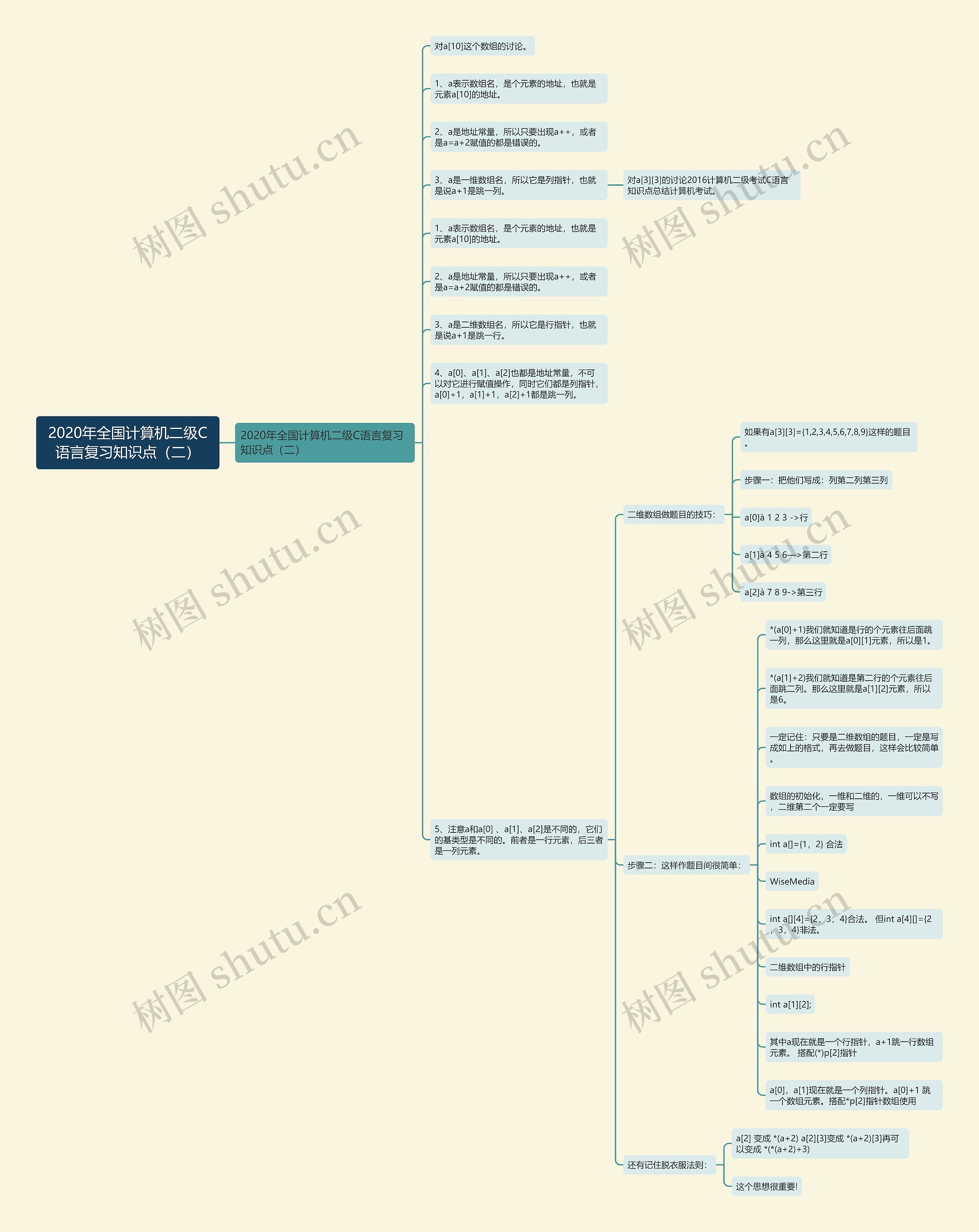 2020年全国计算机二级C语言复习知识点(二) 2020年全国计算机二级C语言复习知识点(二)