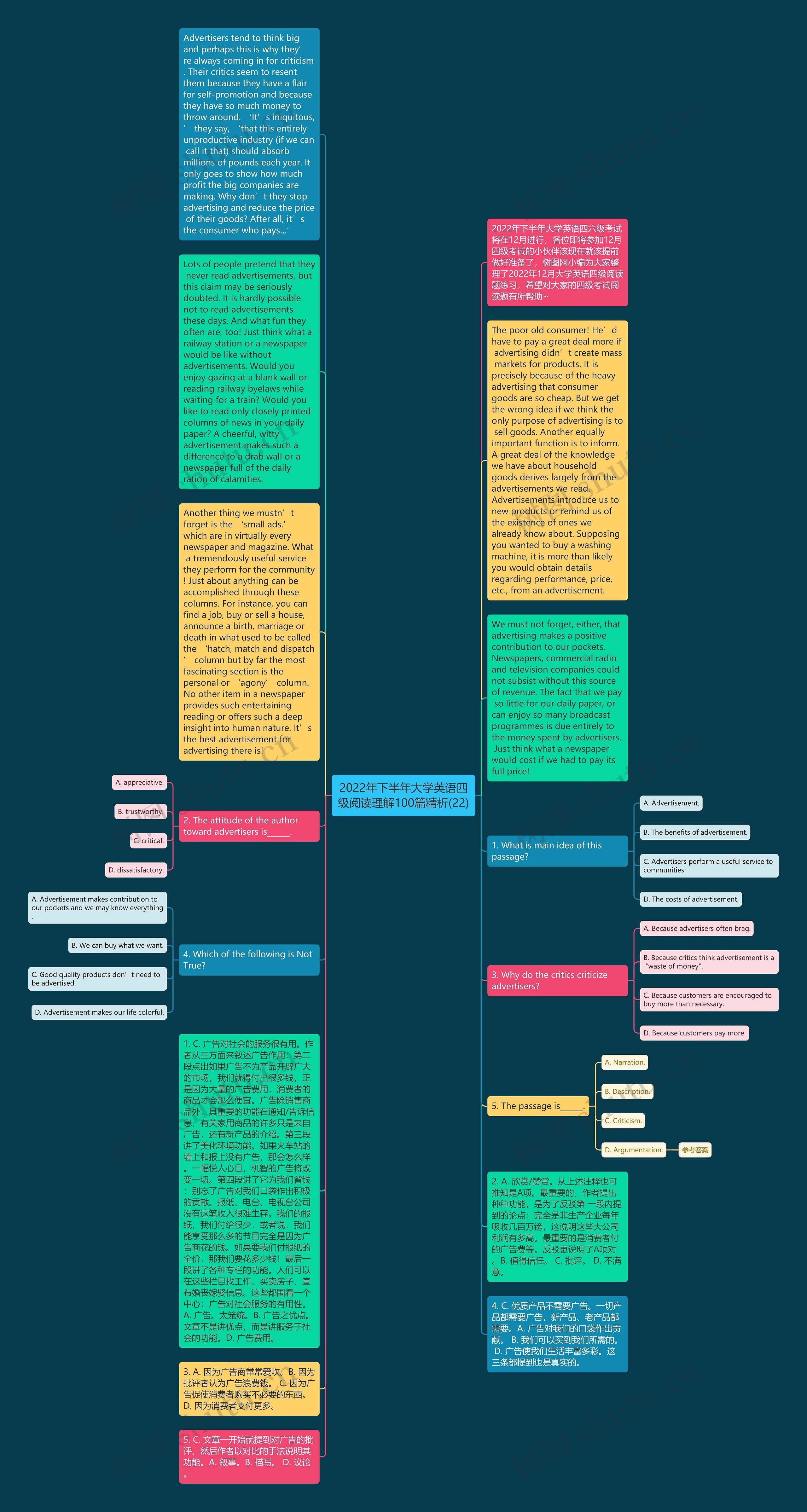 2022年下半年大学英语四级阅读理解100篇精析(22)思维导图