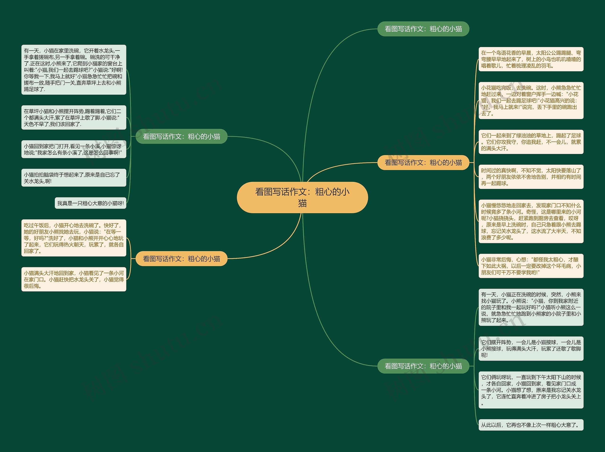 看图写话作文：粗心的小猫思维导图