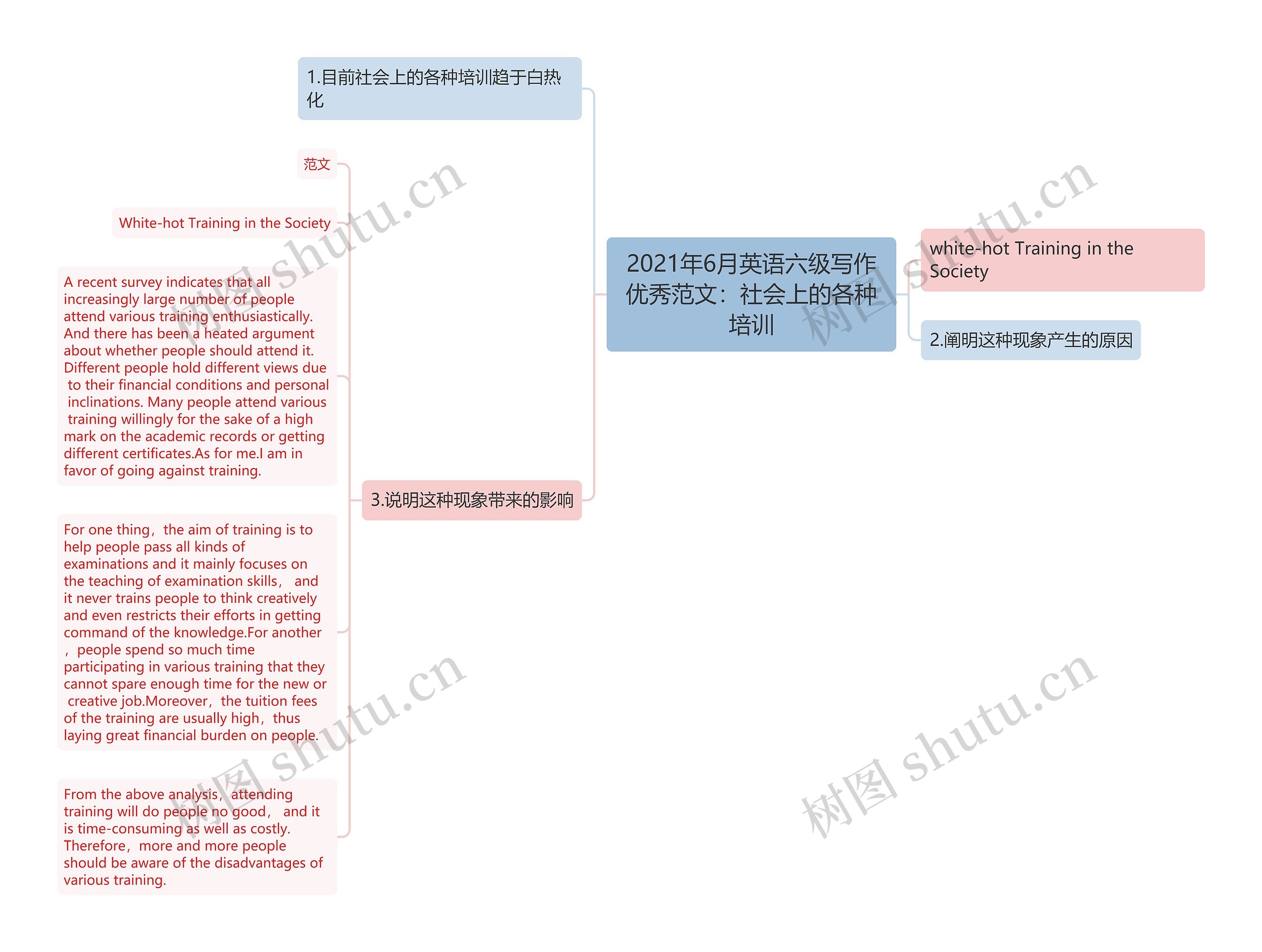 2021年6月英语六级写作优秀范文：社会上的各种培训