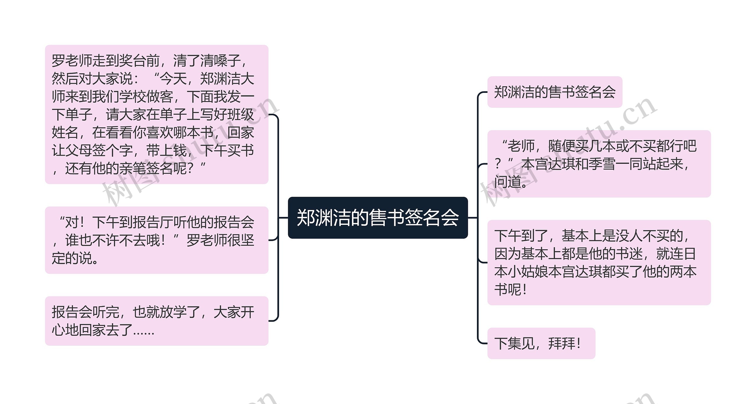 郑渊洁的售书签名会思维导图