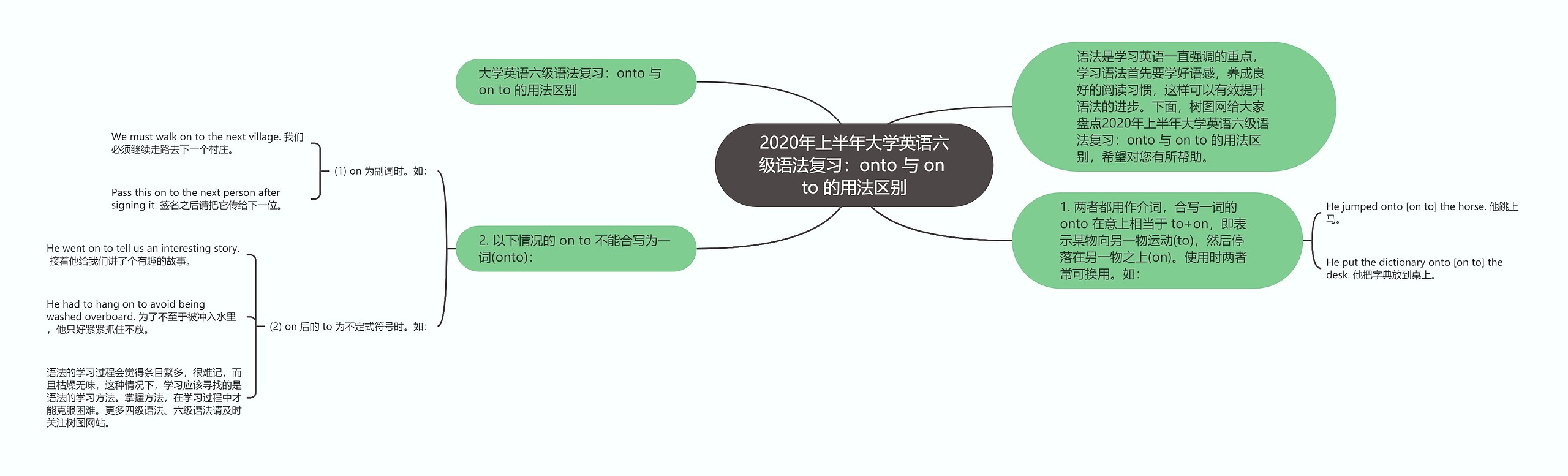 2020年上半年大学英语六级语法复习：onto 与 on to 的用法区别思维导图