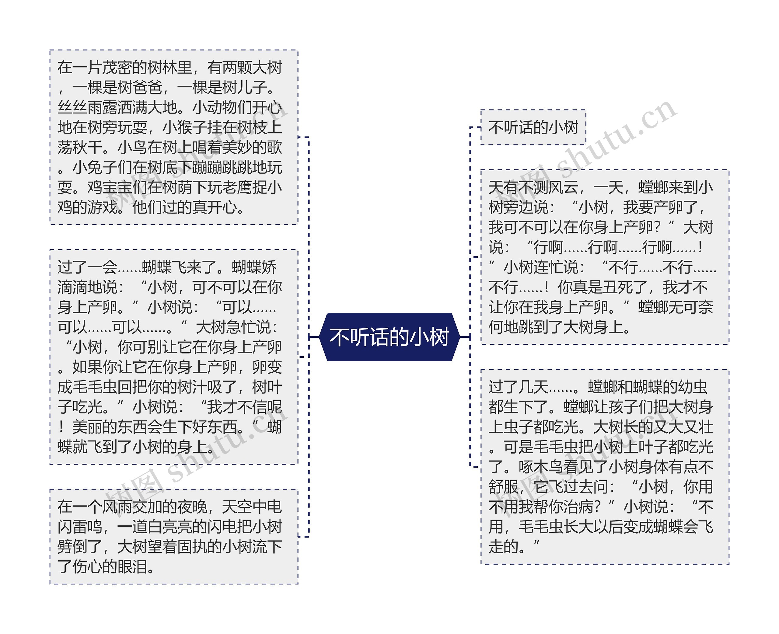 不听话的小树思维导图