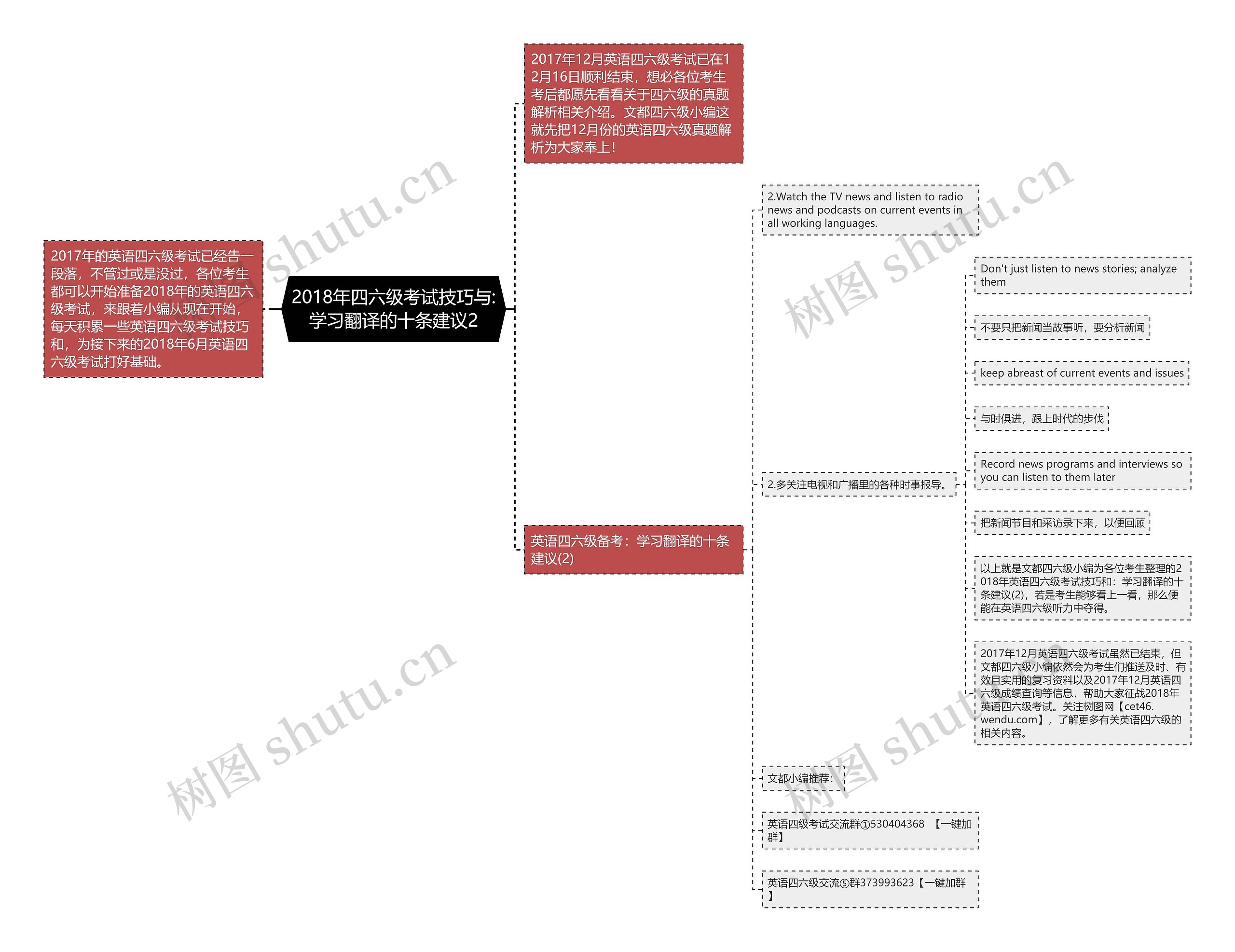 2018年四六级考试技巧与:学习翻译的十条建议2思维导图