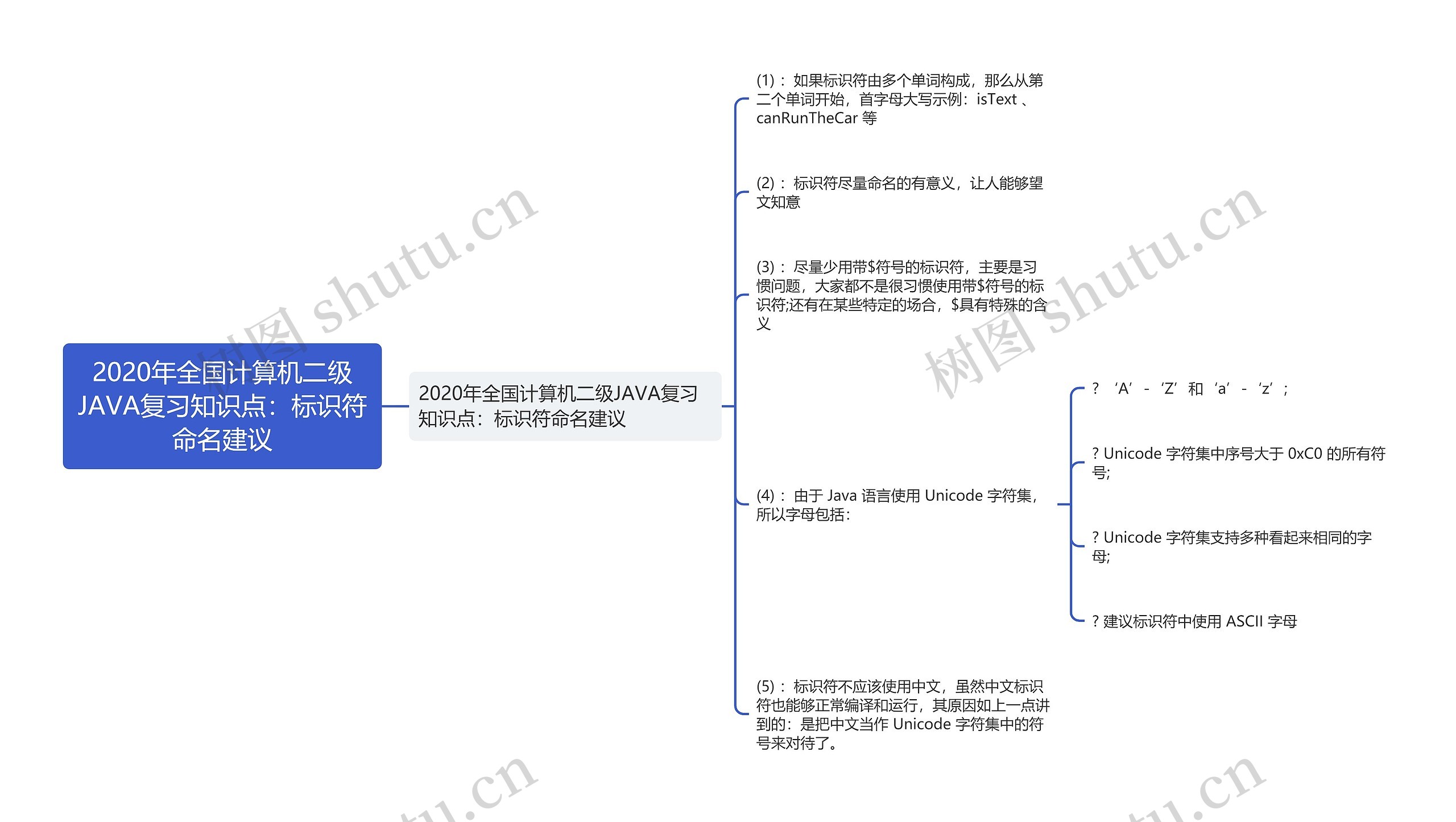 2020年全国计算机二级JAVA复习知识点：标识符命名建议思维导图